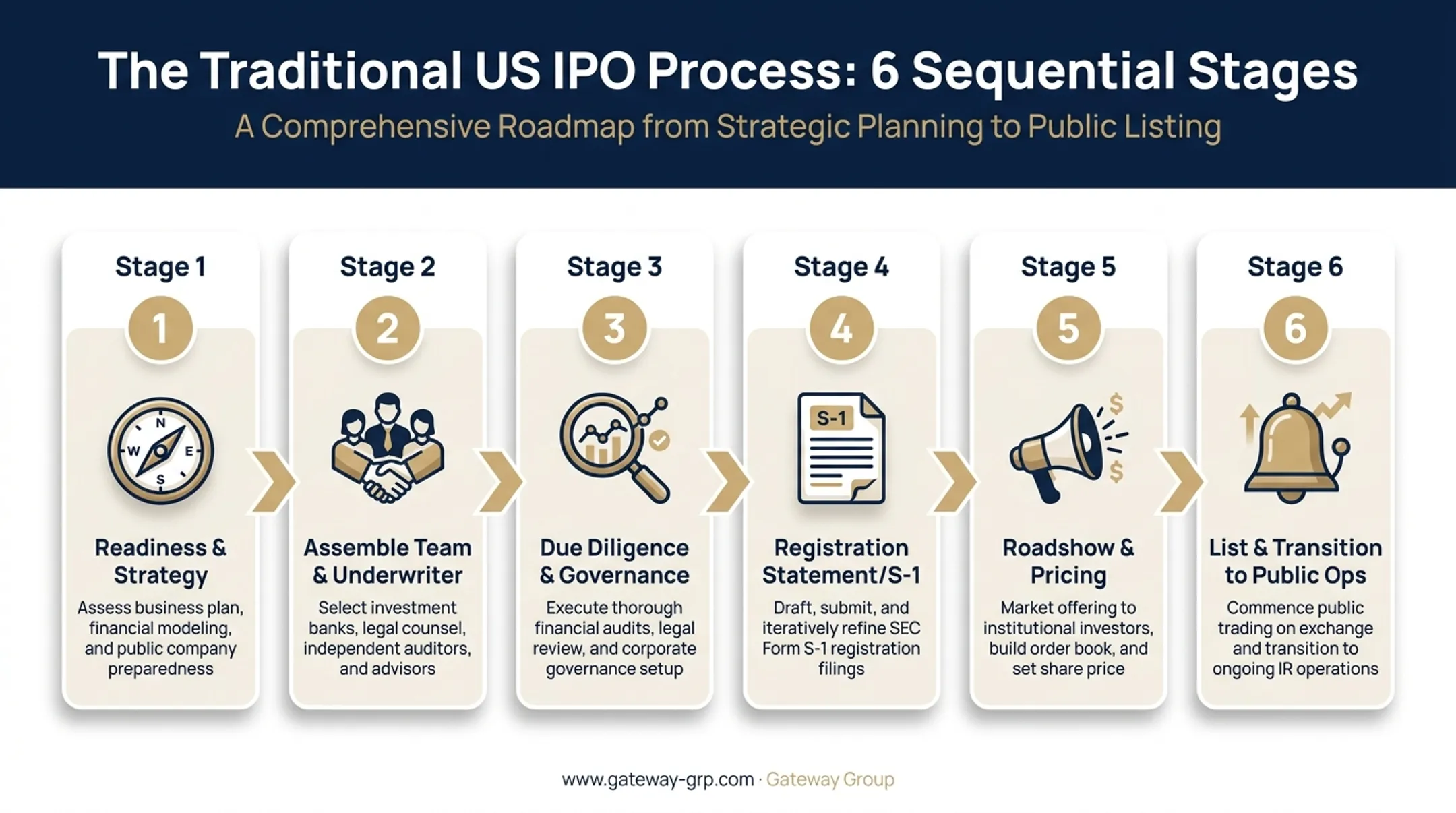 Six-stage US IPO process from readiness to public listing