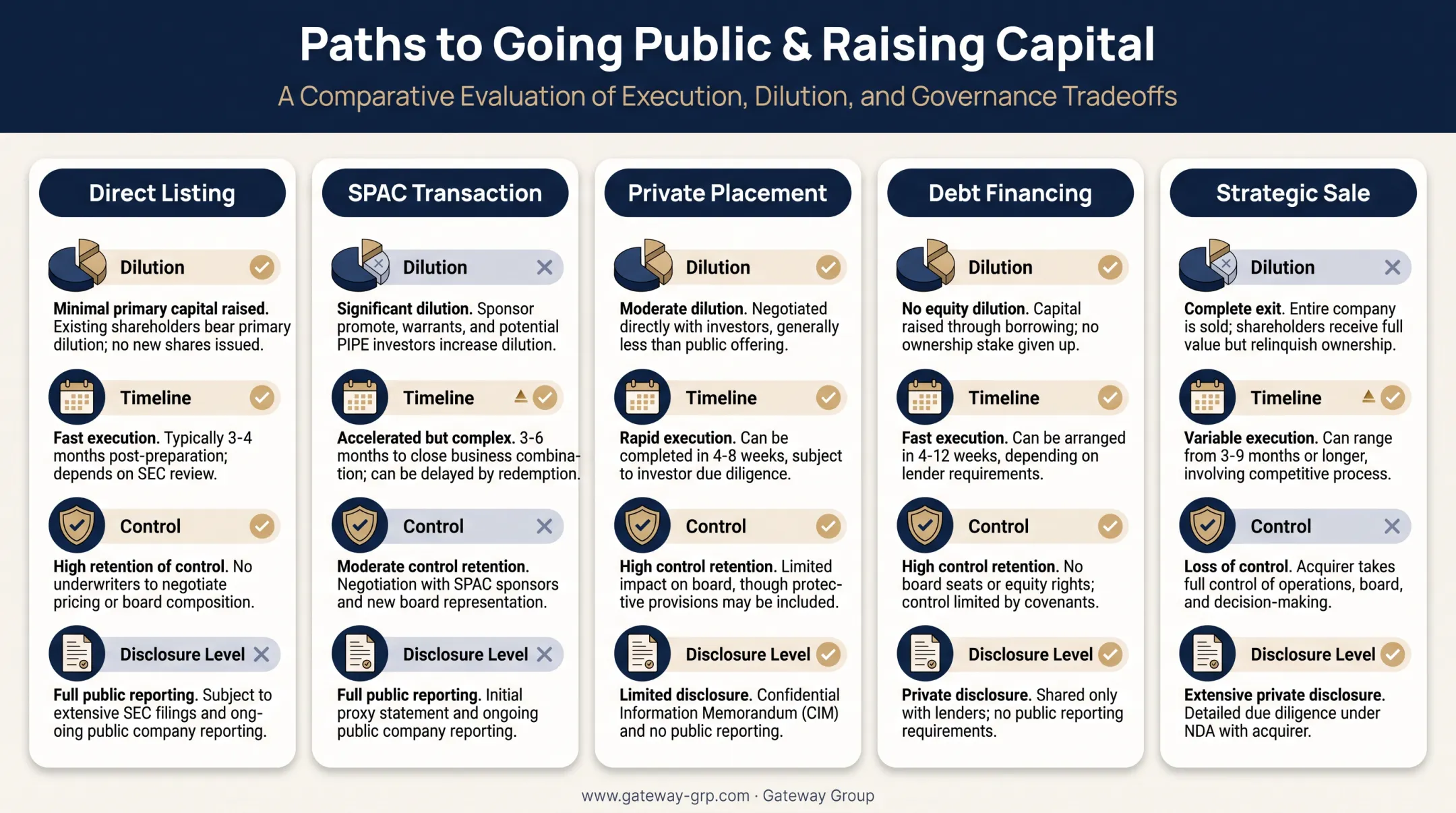 Comparison of IPO alternatives including direct listing SPAC and private placement
