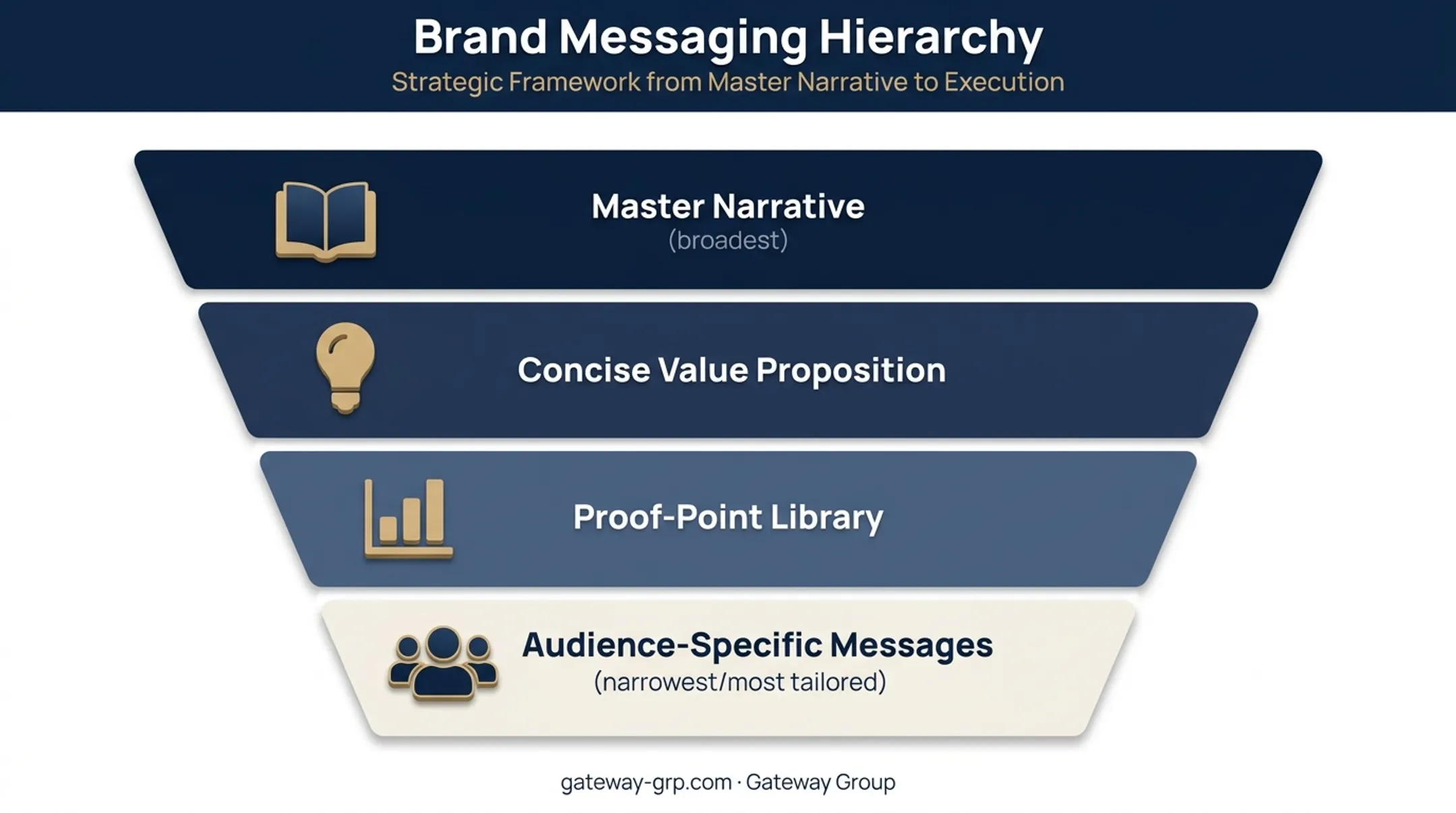 Four-layer message hierarchy framework for technology brand communications