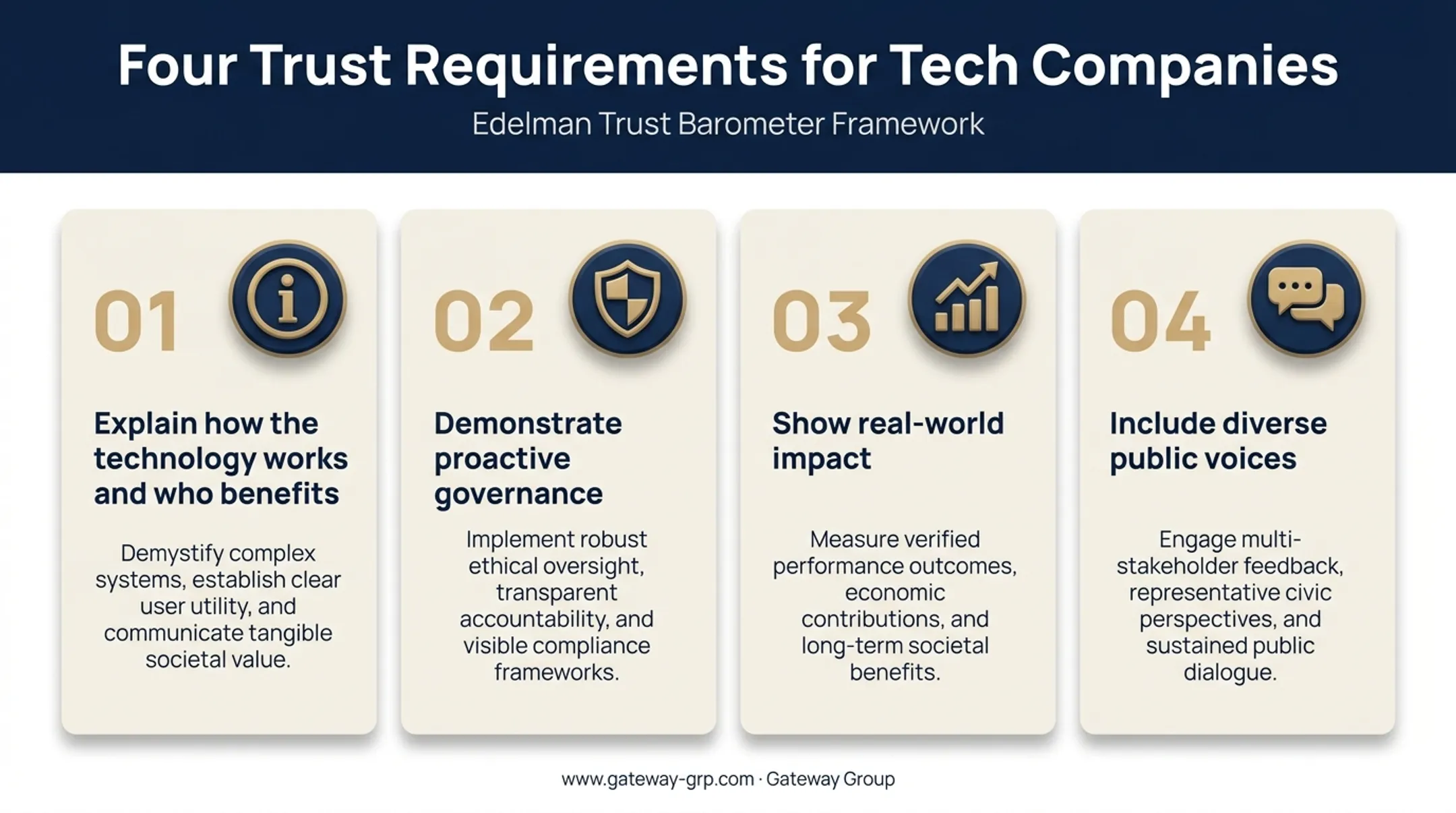 Four requirements for building trust in technology brands infographic