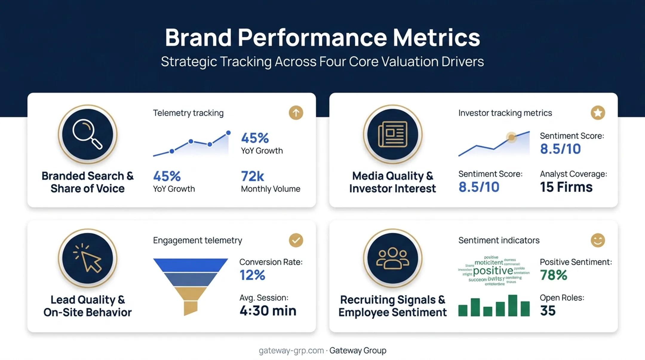 Key brand performance indicators for technology companies tracking dashboard