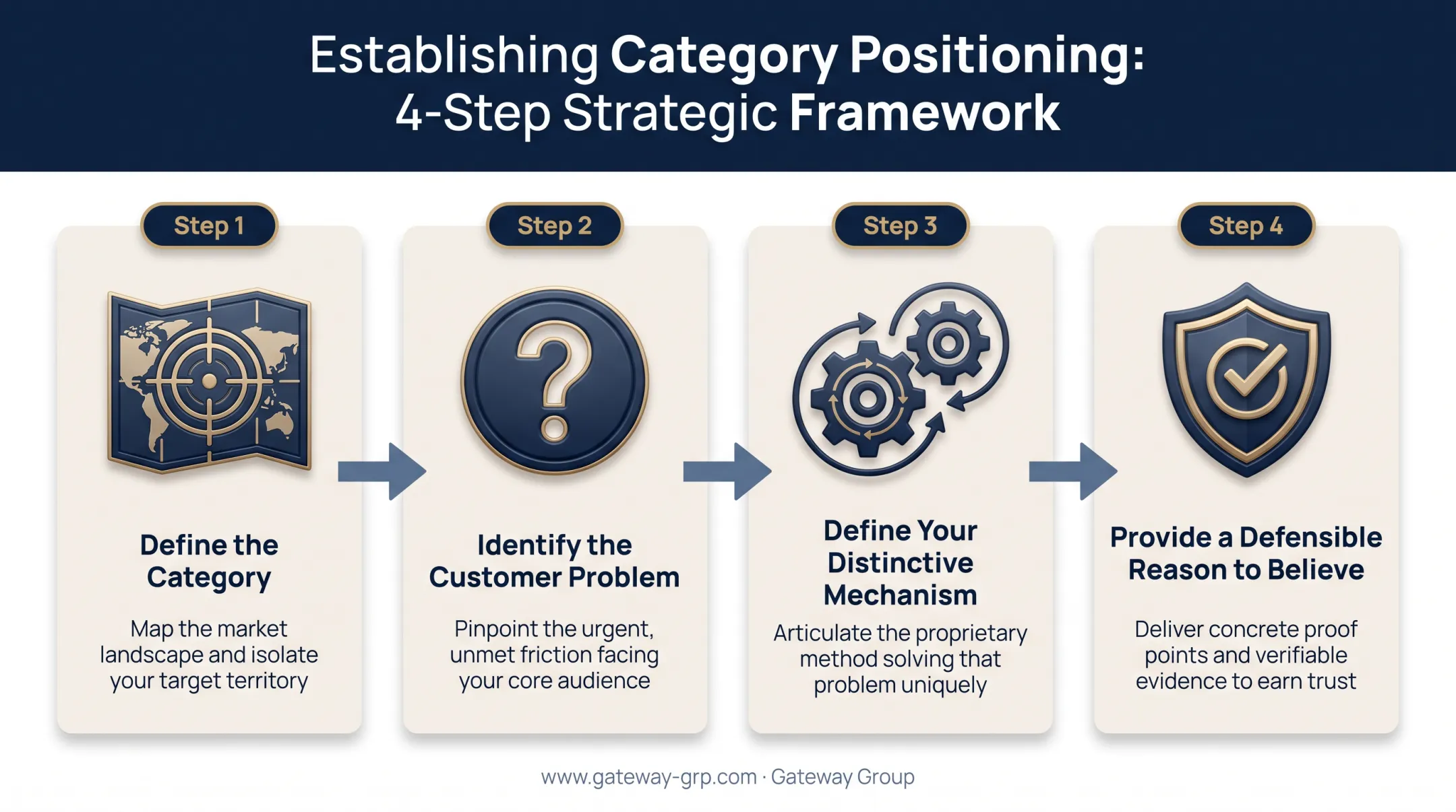 Four-step framework for category positioning and differentiation for tech brands