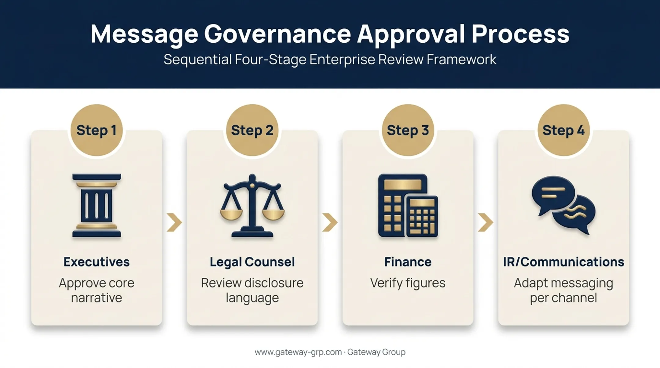Four-step message governance approval process for financial communications
