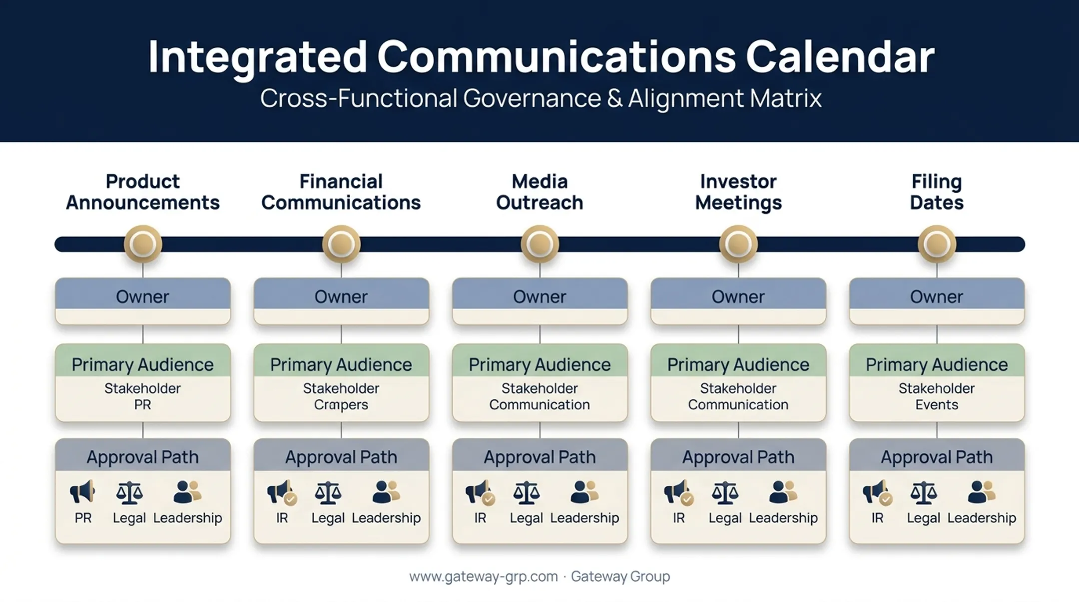 Integrated communications calendar workflow with owners and approval paths