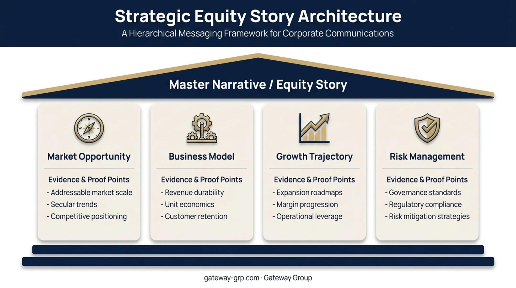 Message house structure showing master narrative pillars and evidence layers