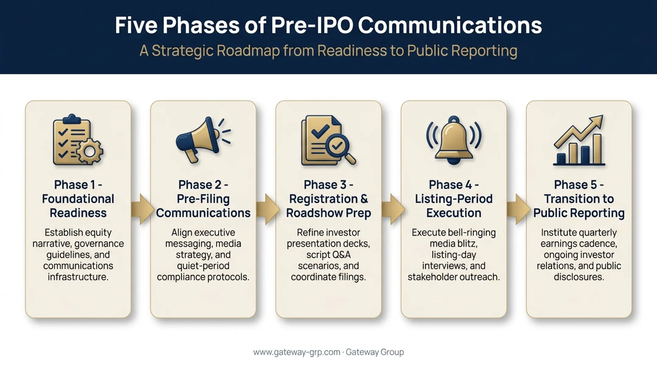 5-phase pre-IPO marketing timeline from readiness to public reporting