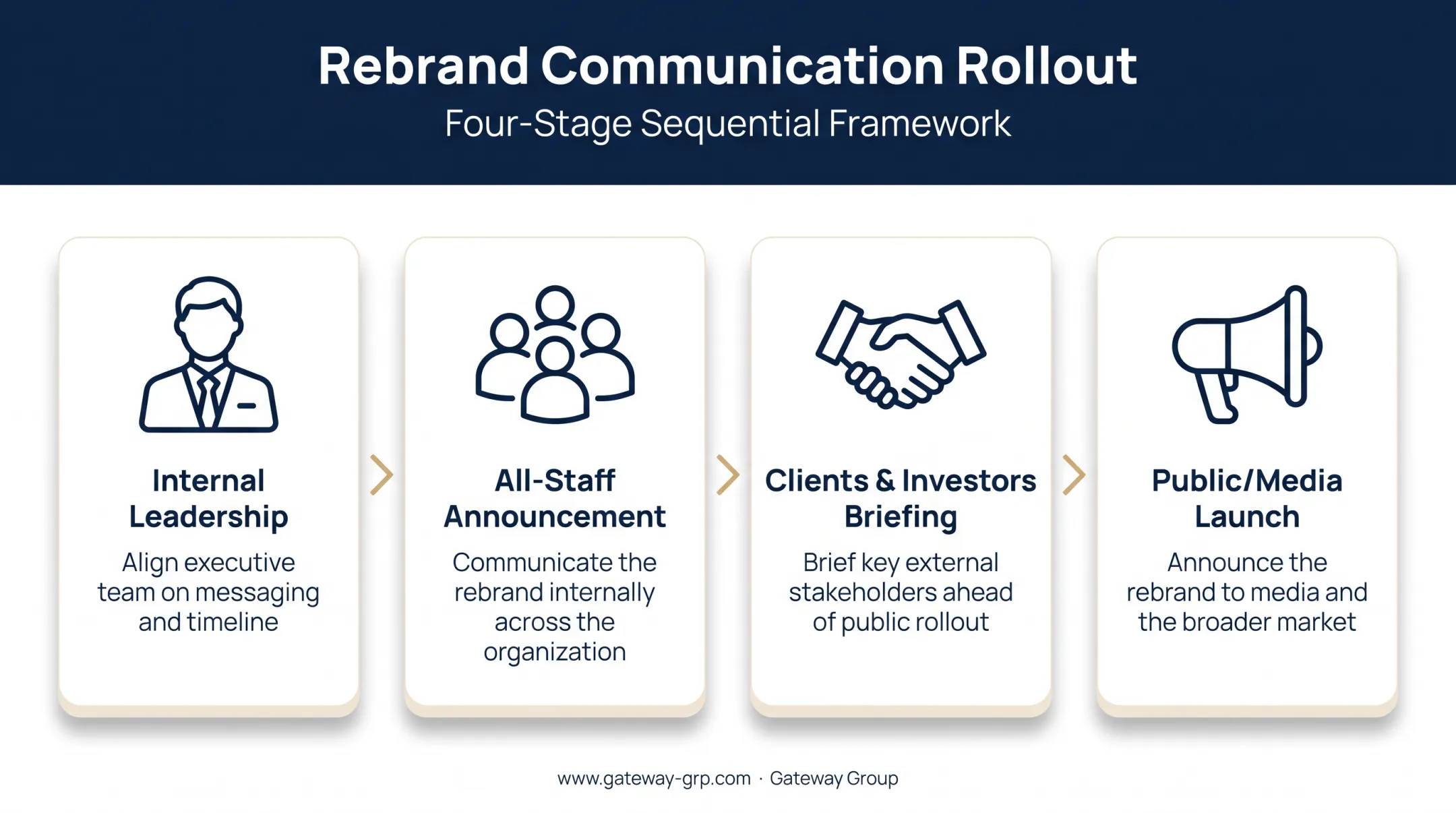 Four-stage rebrand announcement sequence from leadership to public launch