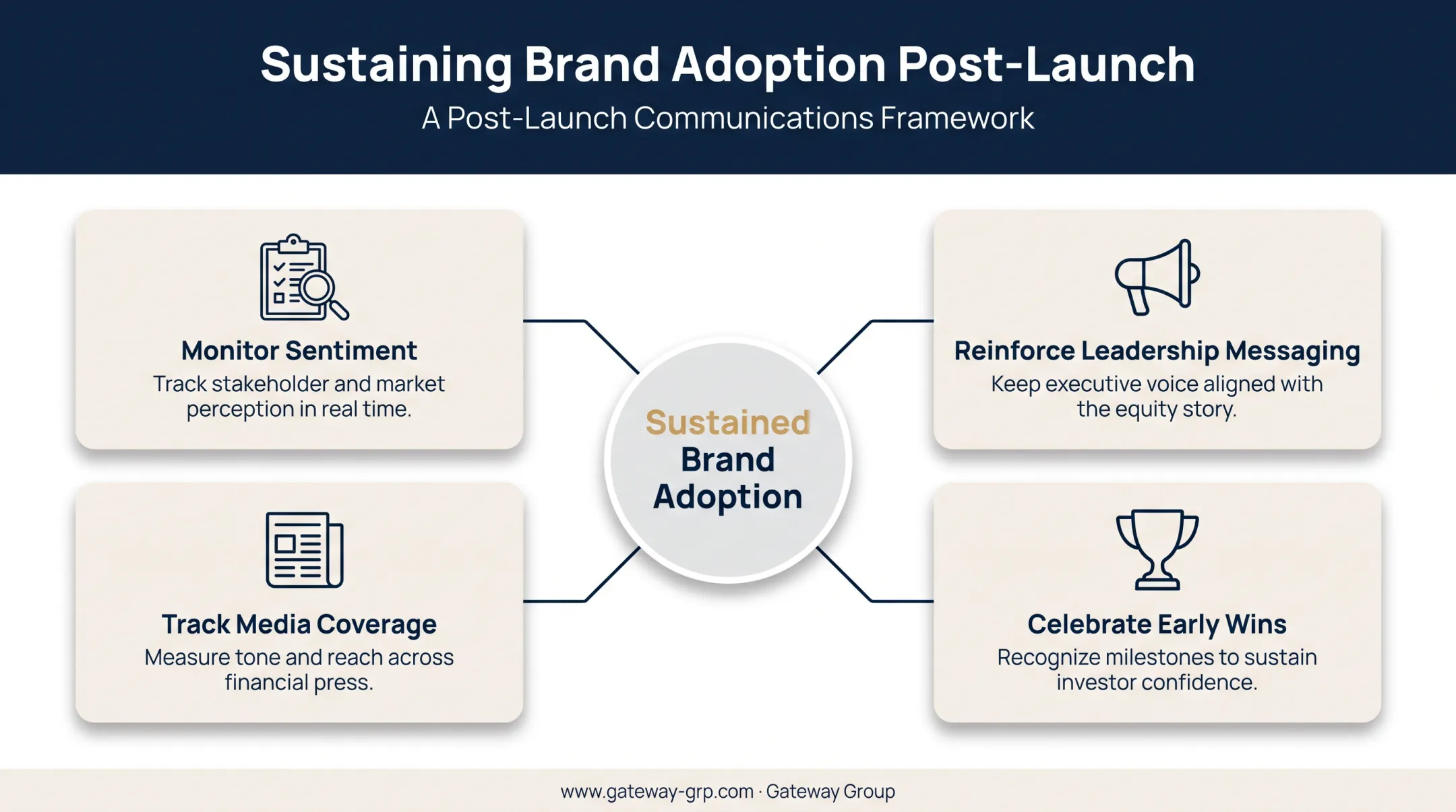 Four post-launch tactics for sustaining rebrand momentum after launch day