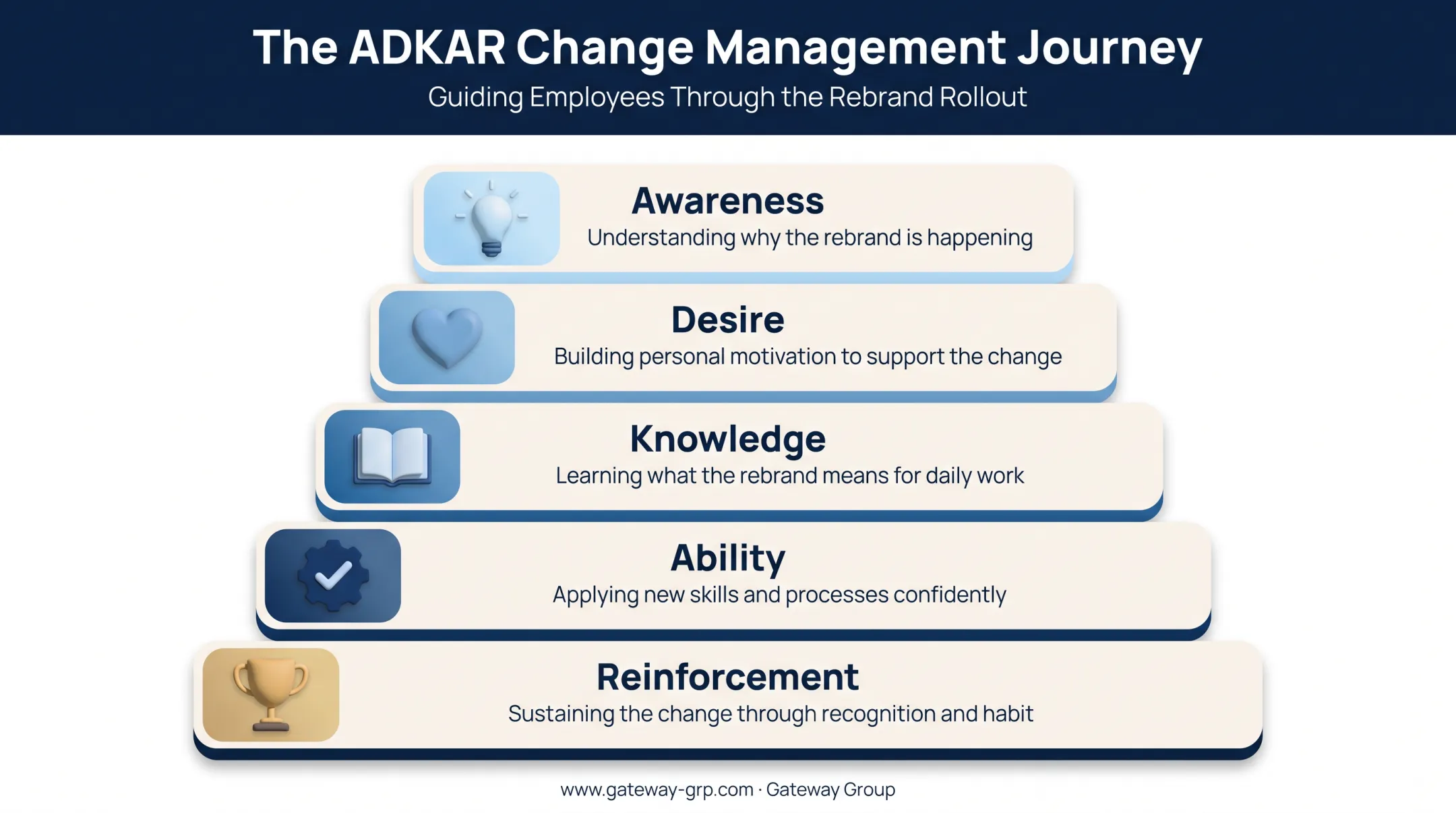 ADKAR change management model five stages for rebrand rollout