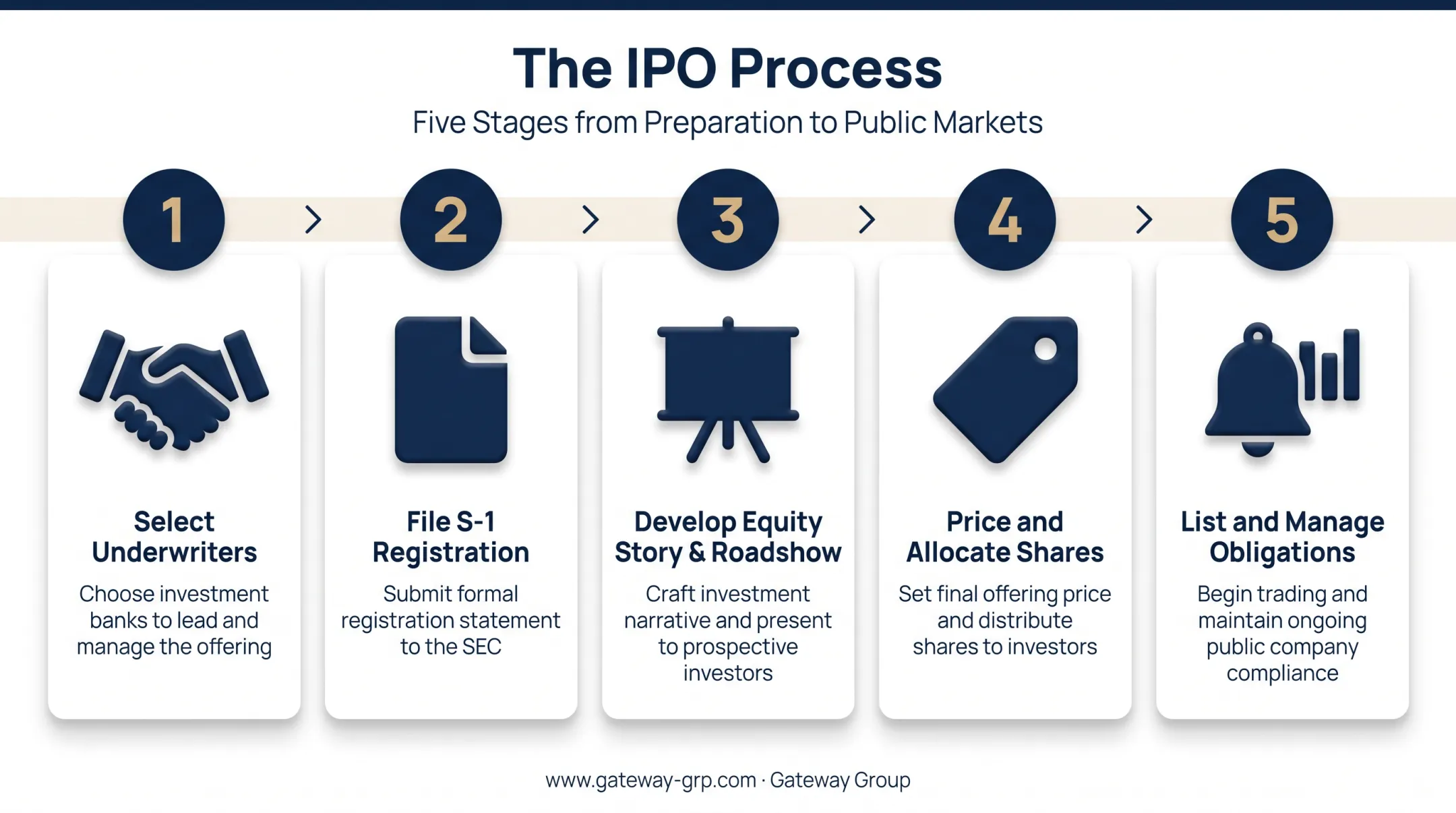 5-step IPO process from underwriter selection to public listing