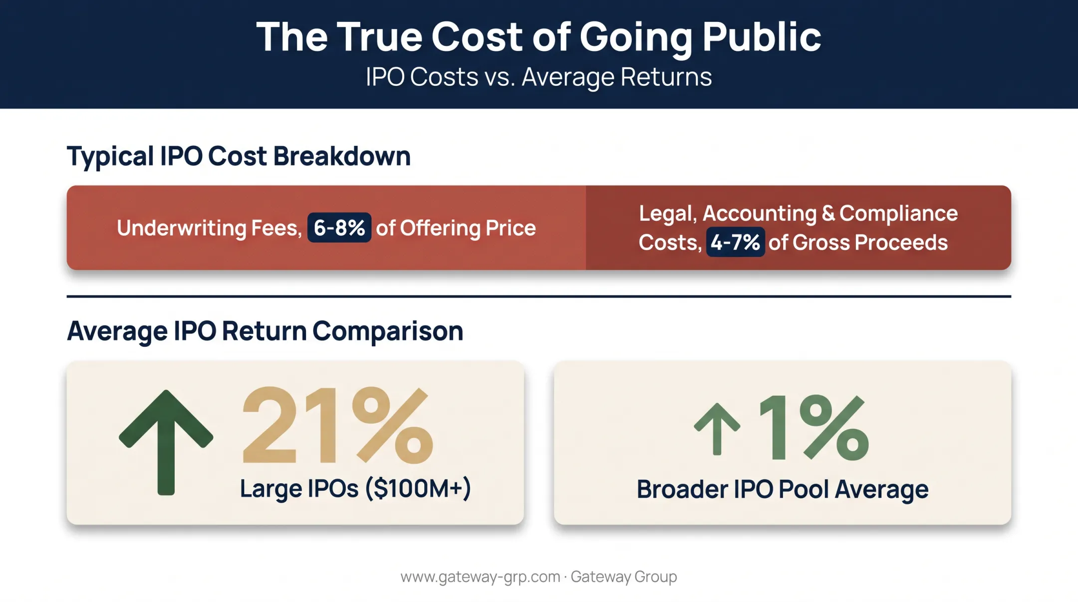 IPO cost breakdown showing underwriting fees versus legal and compliance costs