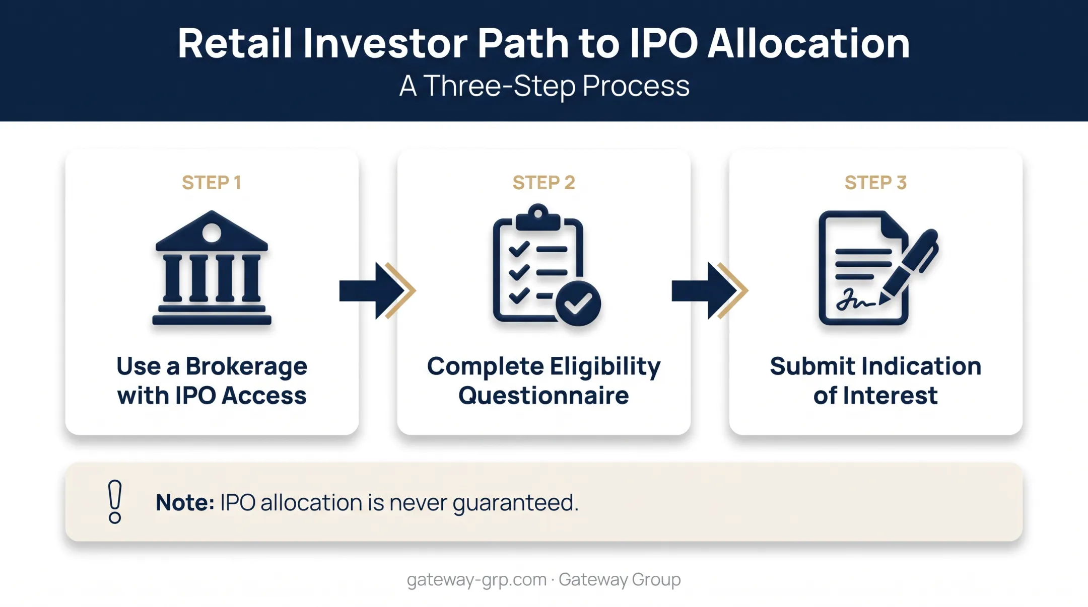 3-step process for retail investors to request IPO share allocation