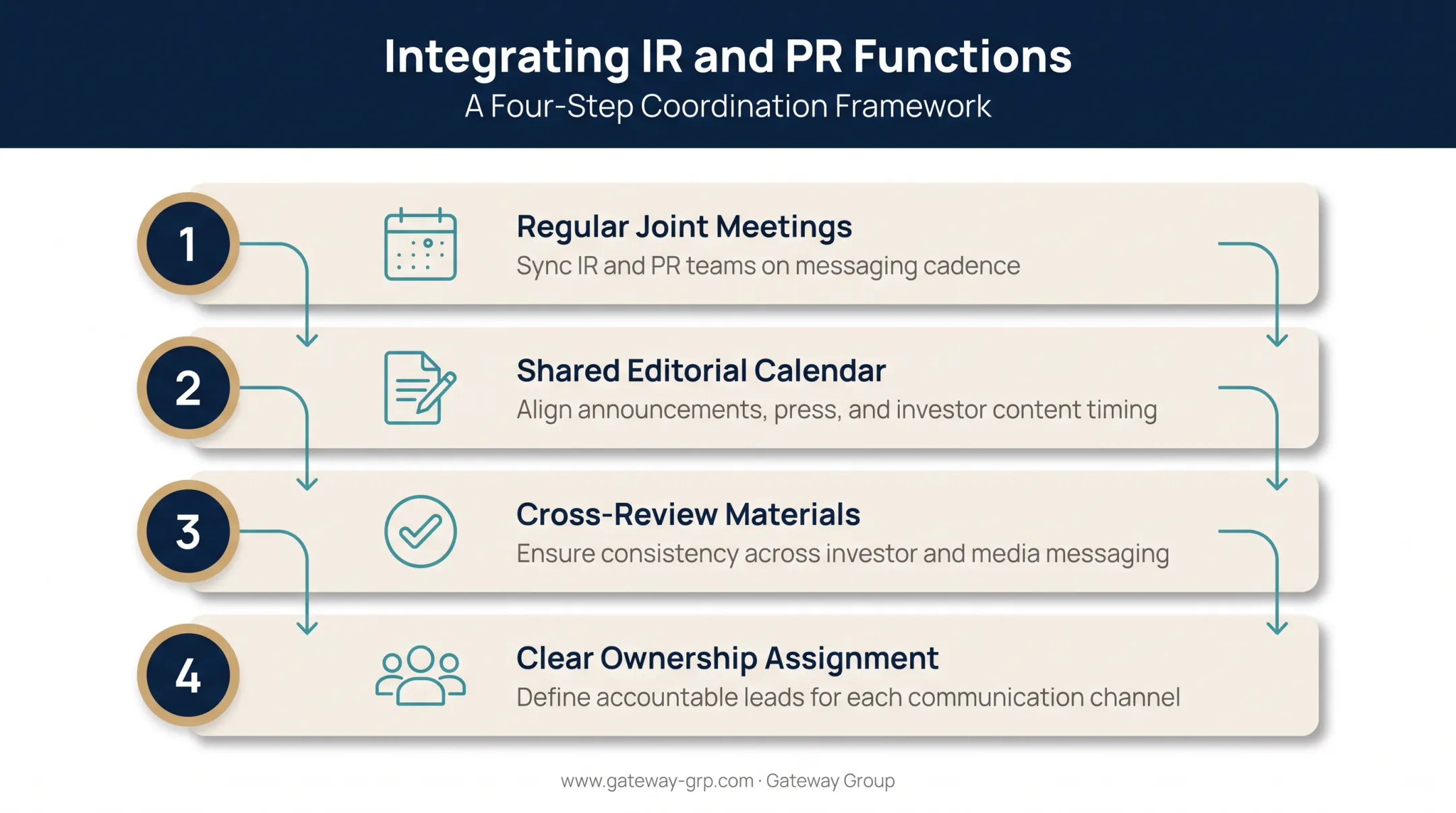 Four practical steps to integrate investor relations and public relations teams