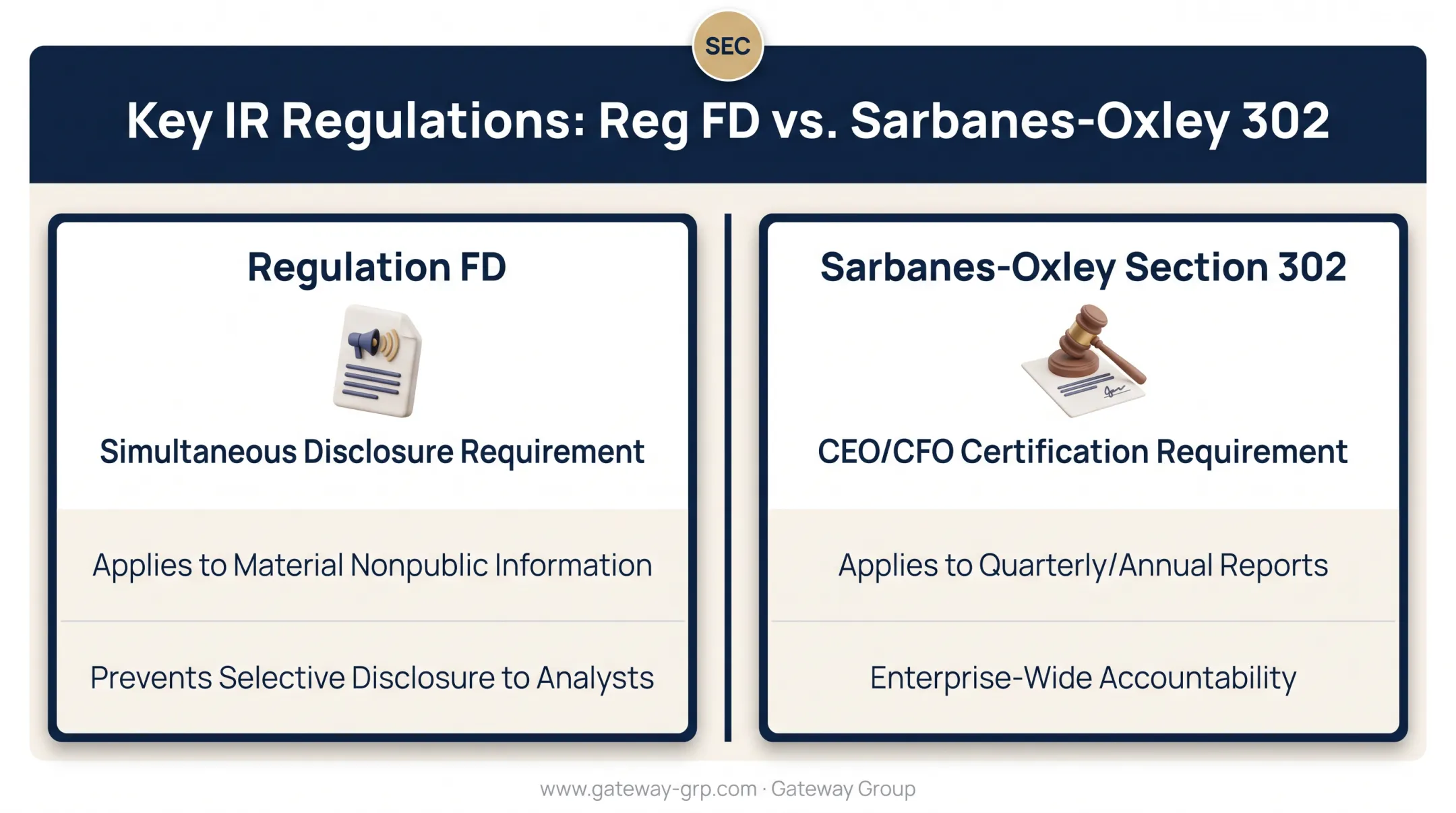 Regulation FD and Sarbanes-Oxley compliance requirements for investor relations