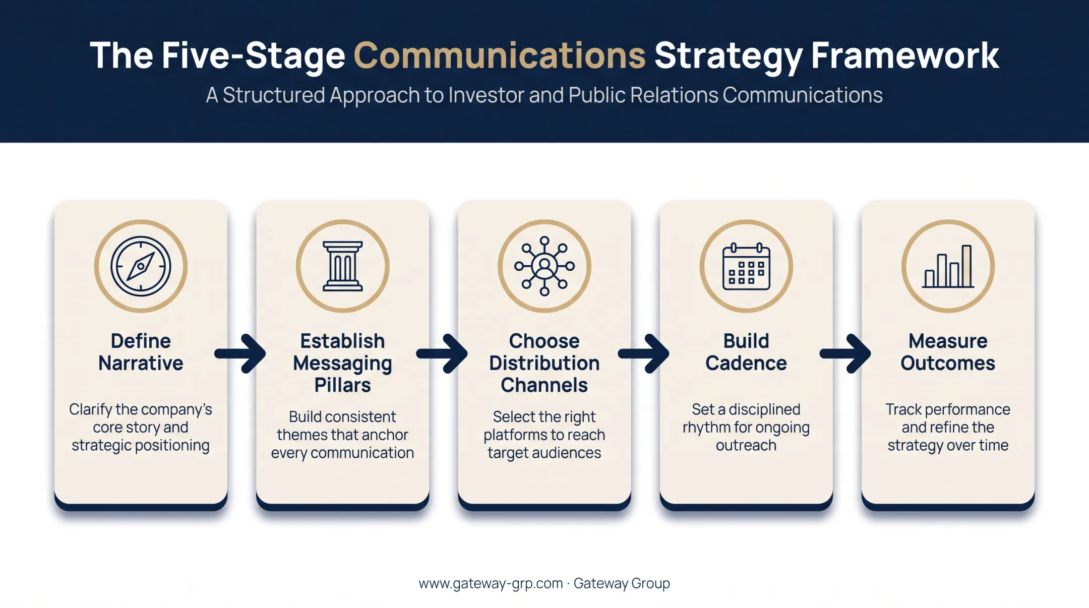Five-step executive thought leadership framework from narrative to measurement
