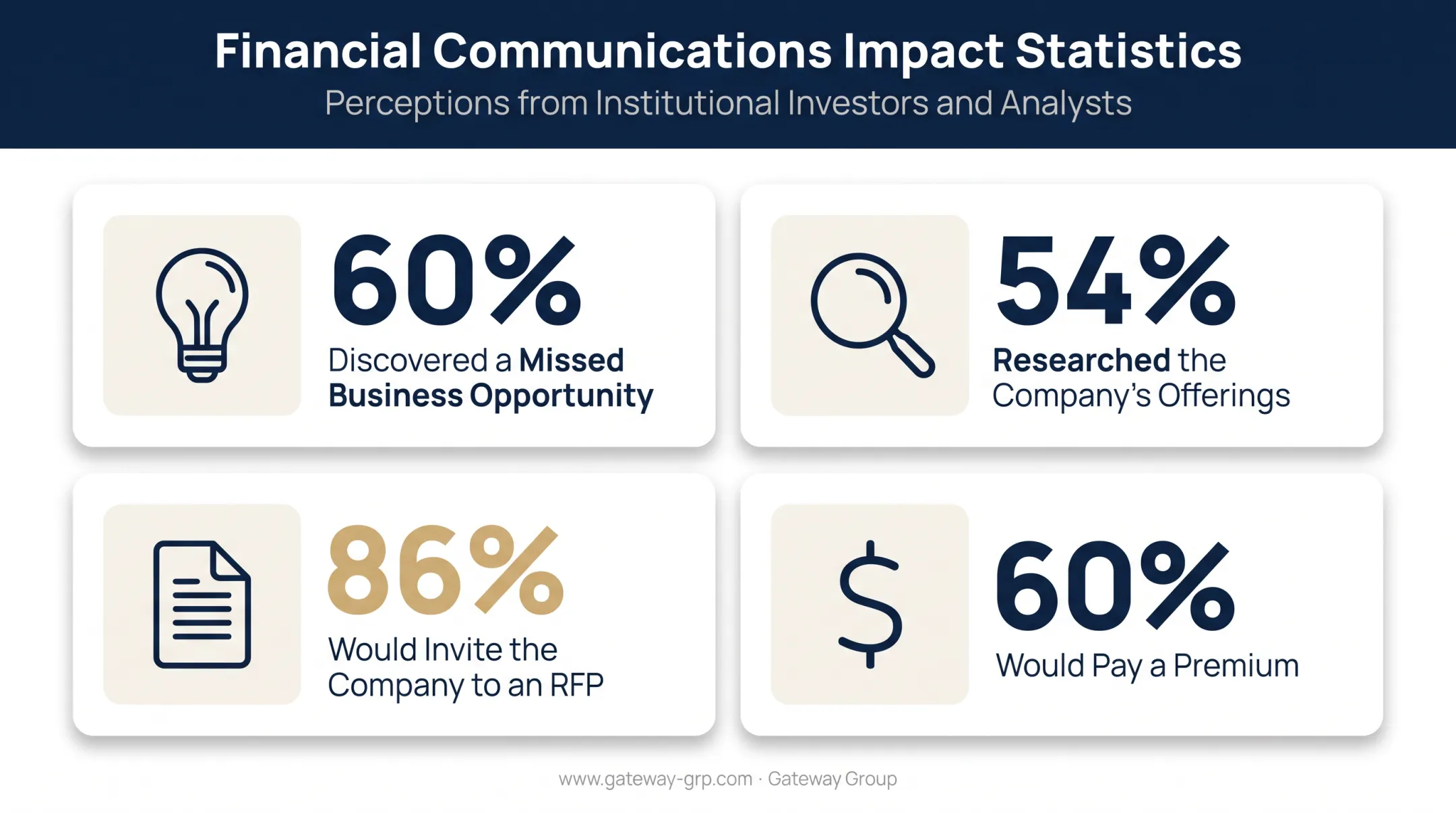 B2B buyer statistics on thought leadership impact and RFP invitations