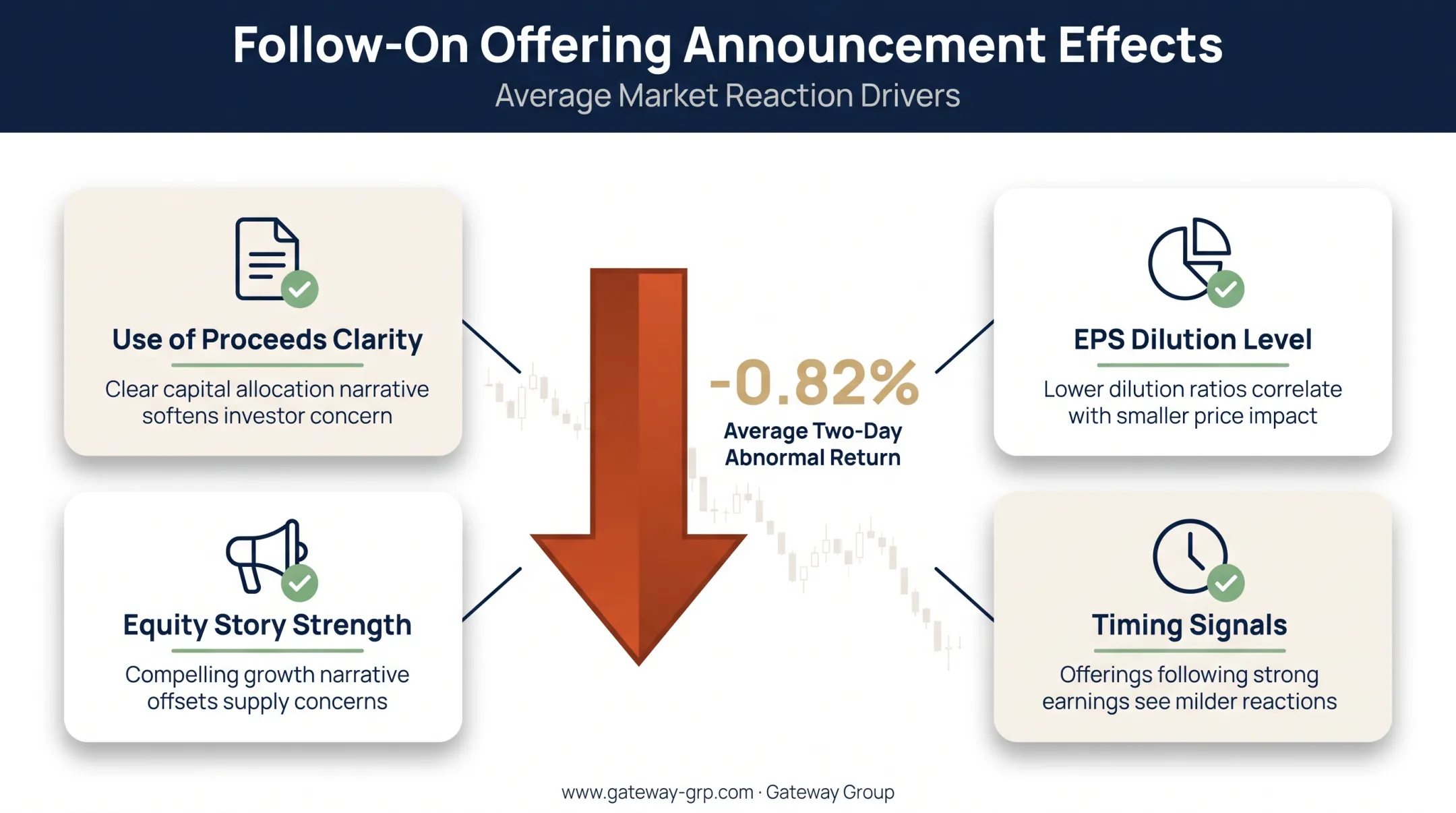 Stock price reaction factors following equity offering announcement effects