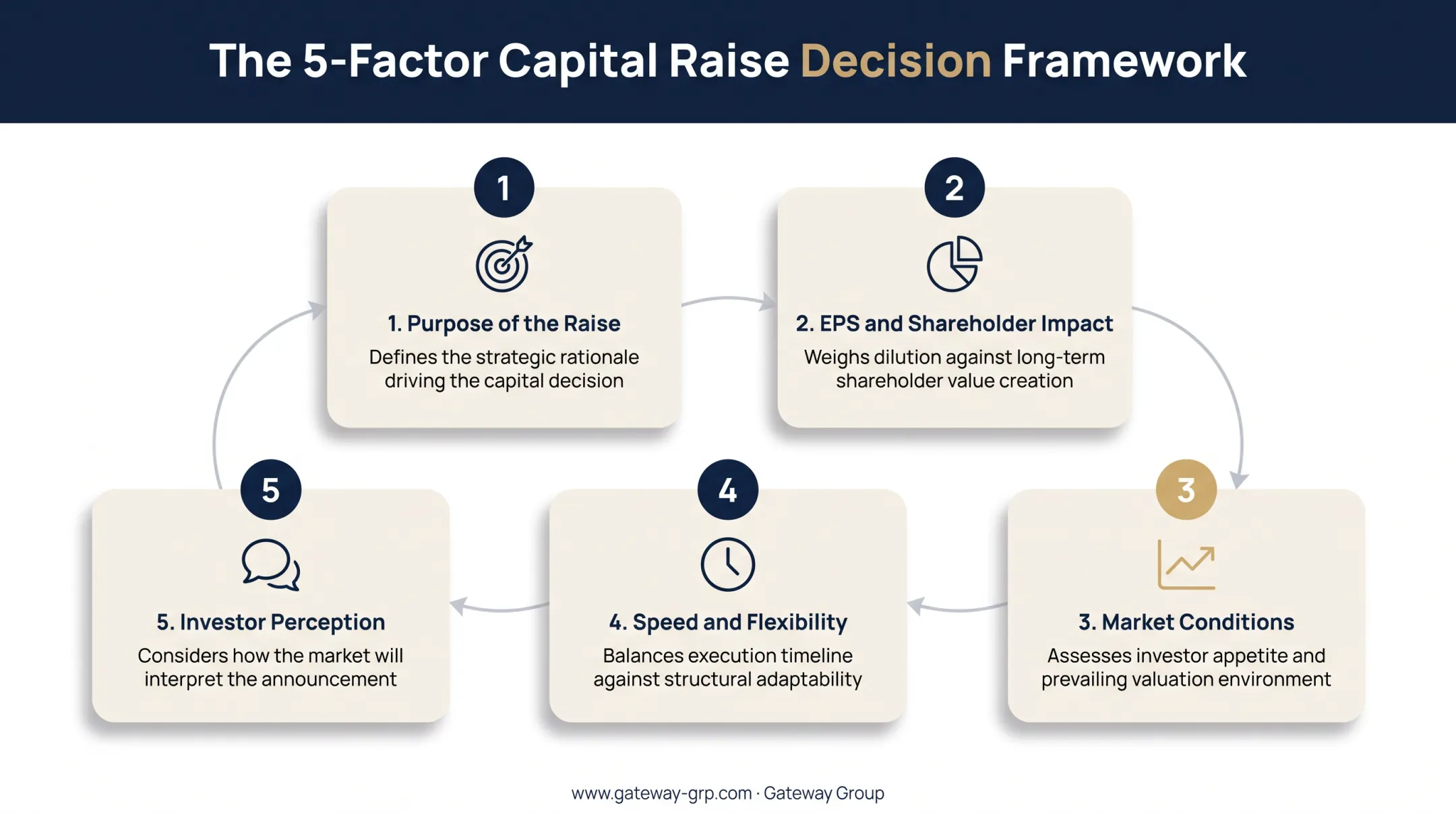 Five-factor decision framework for choosing follow-on offering structure
