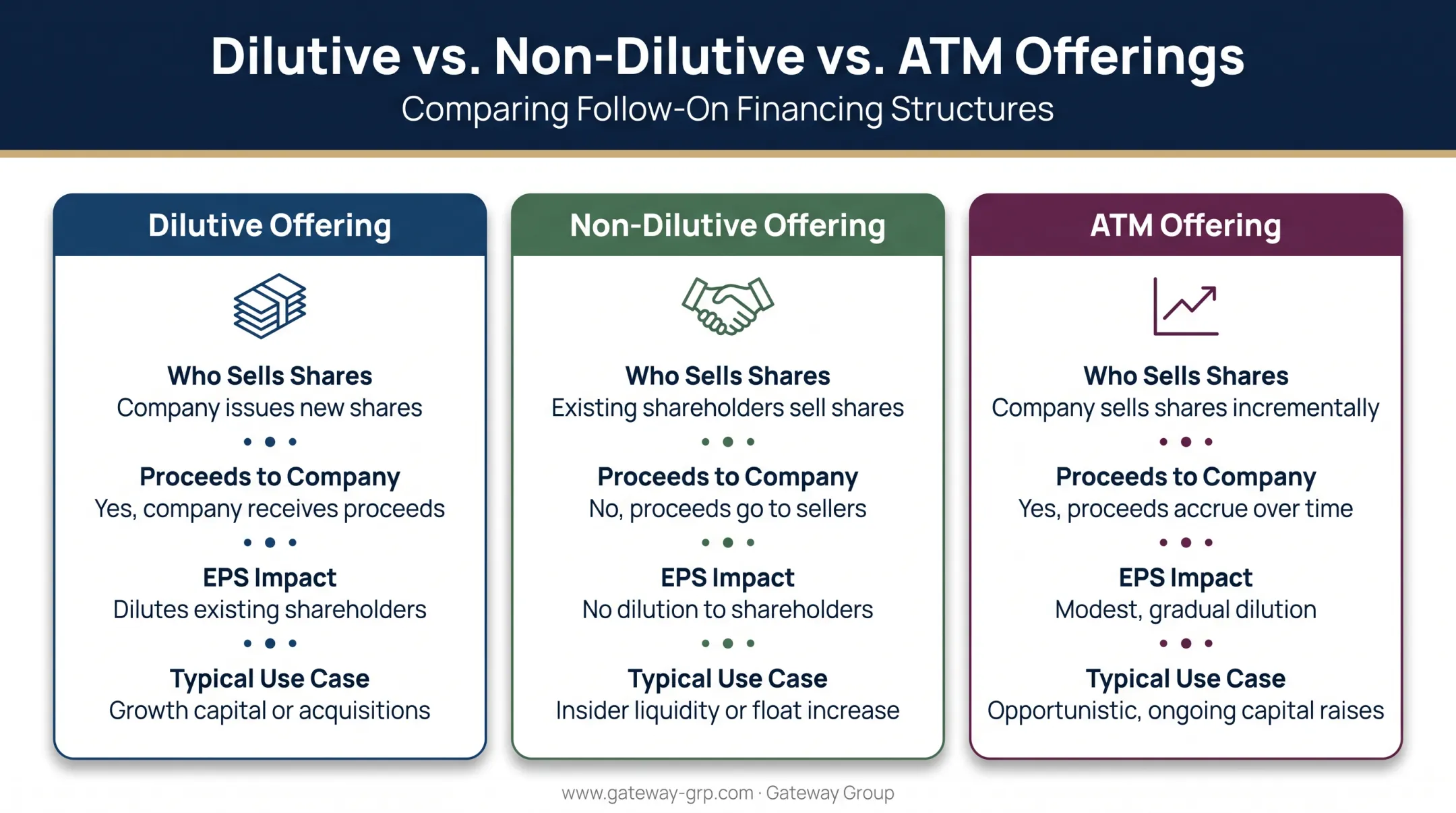 Comparison of dilutive non-dilutive and ATM follow-on offering structures