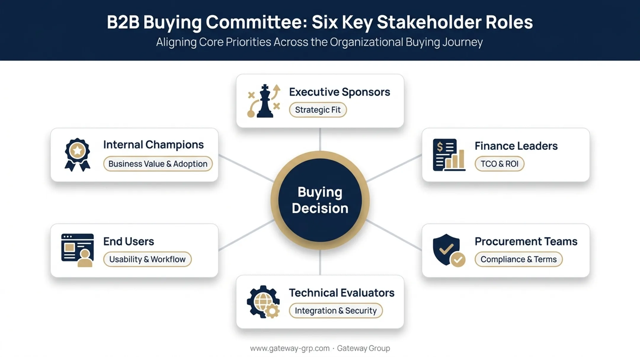 B2B technology buying committee roles and priorities breakdown chart