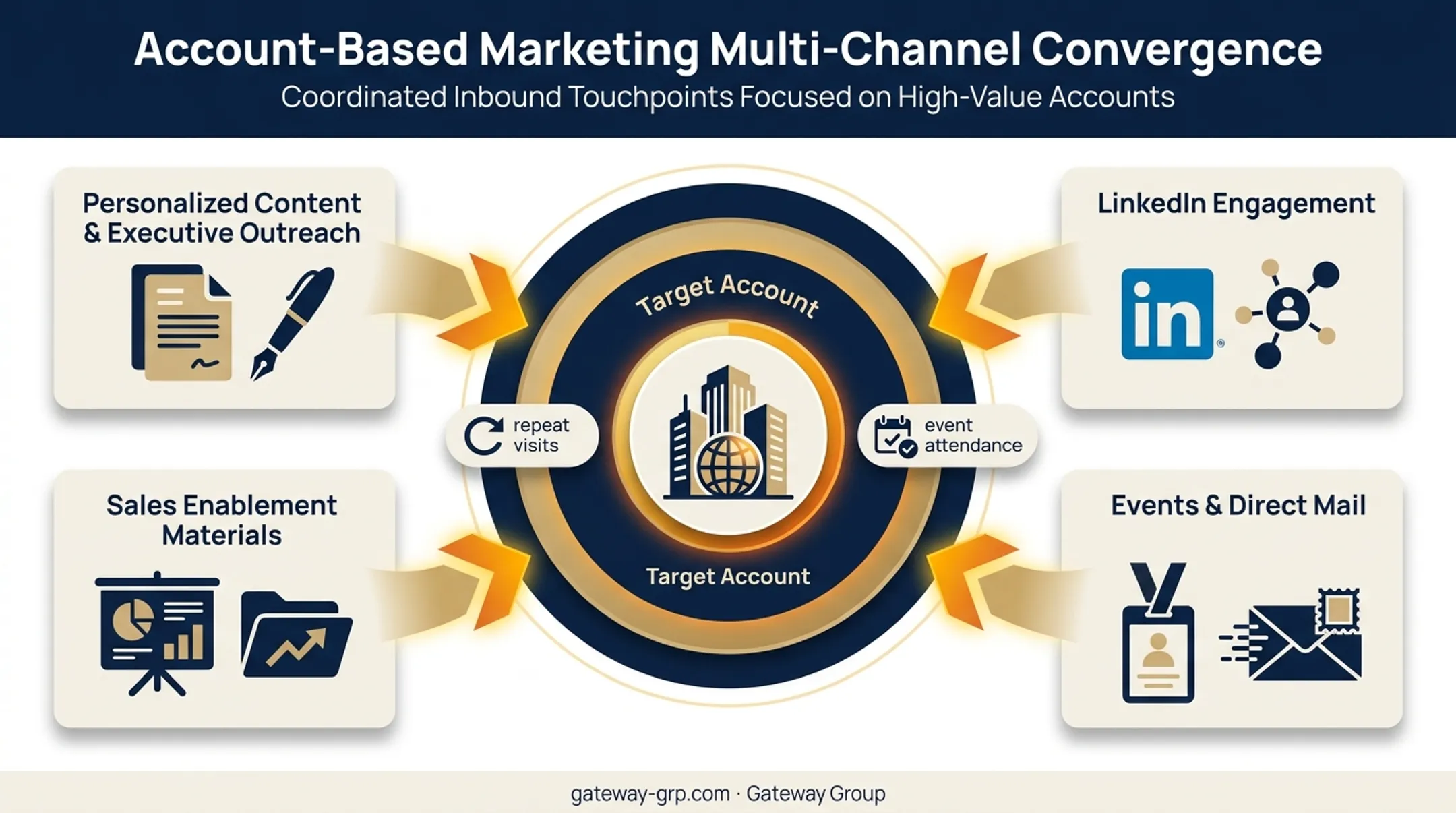 Account-based marketing coordinated channel engagement strategy diagram