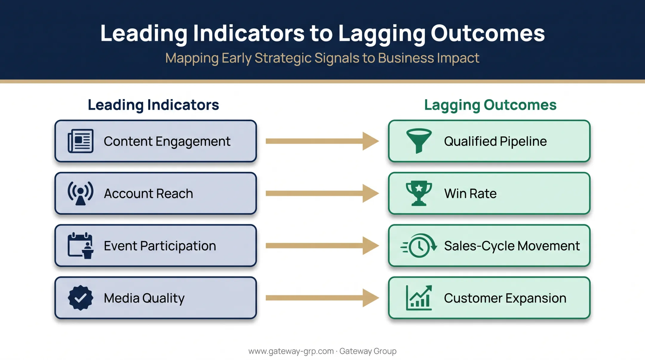 Leading indicators versus lagging outcomes measurement framework table