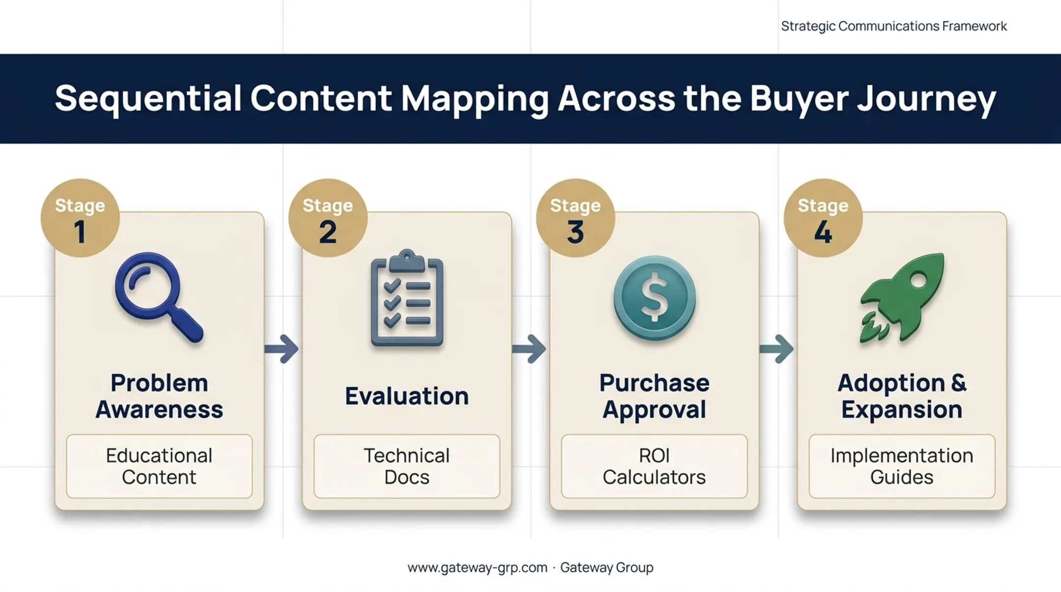 Four-stage non-linear B2B tech buyer journey content mapping