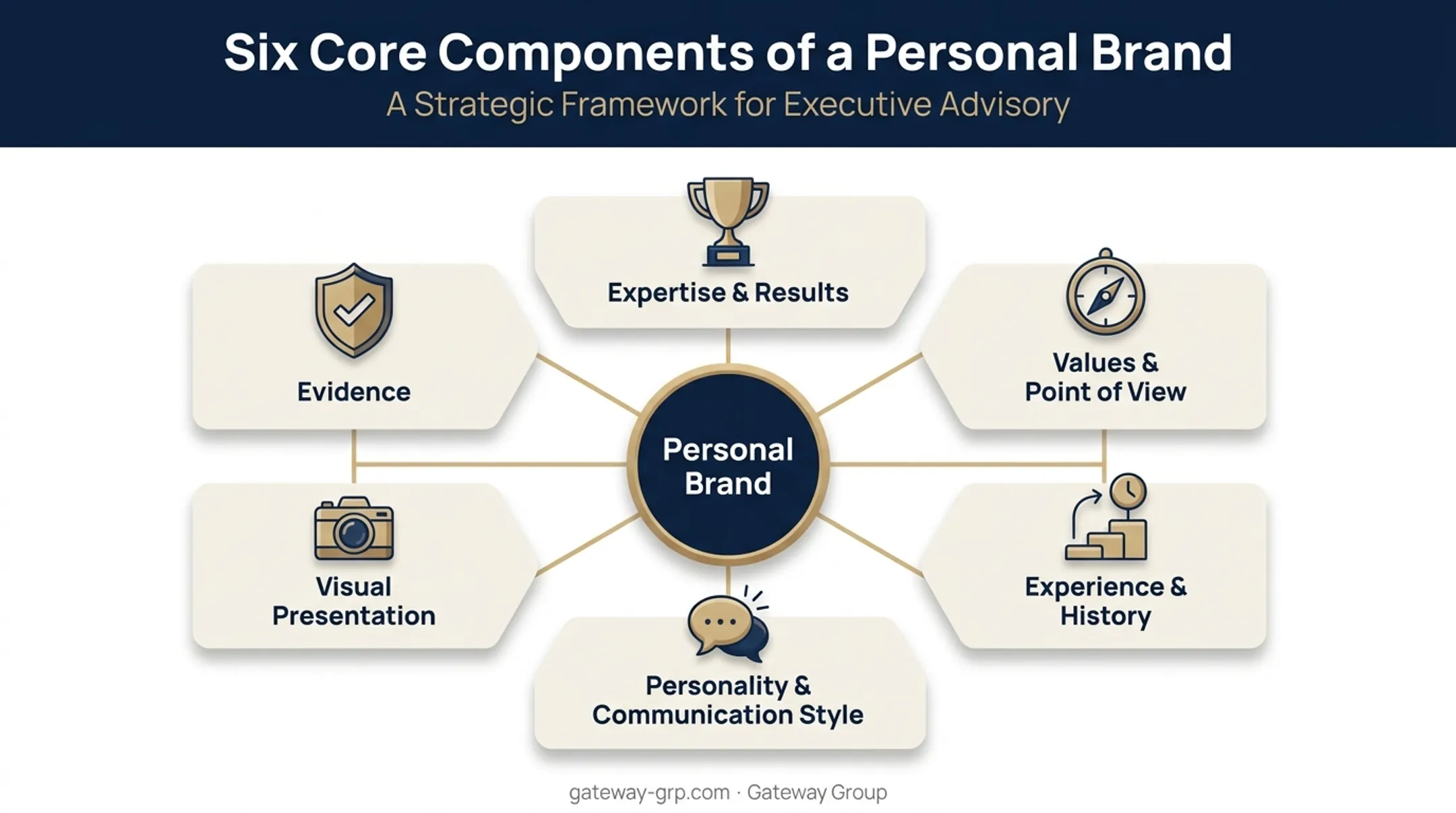 Six components of a professional personal brand breakdown diagram