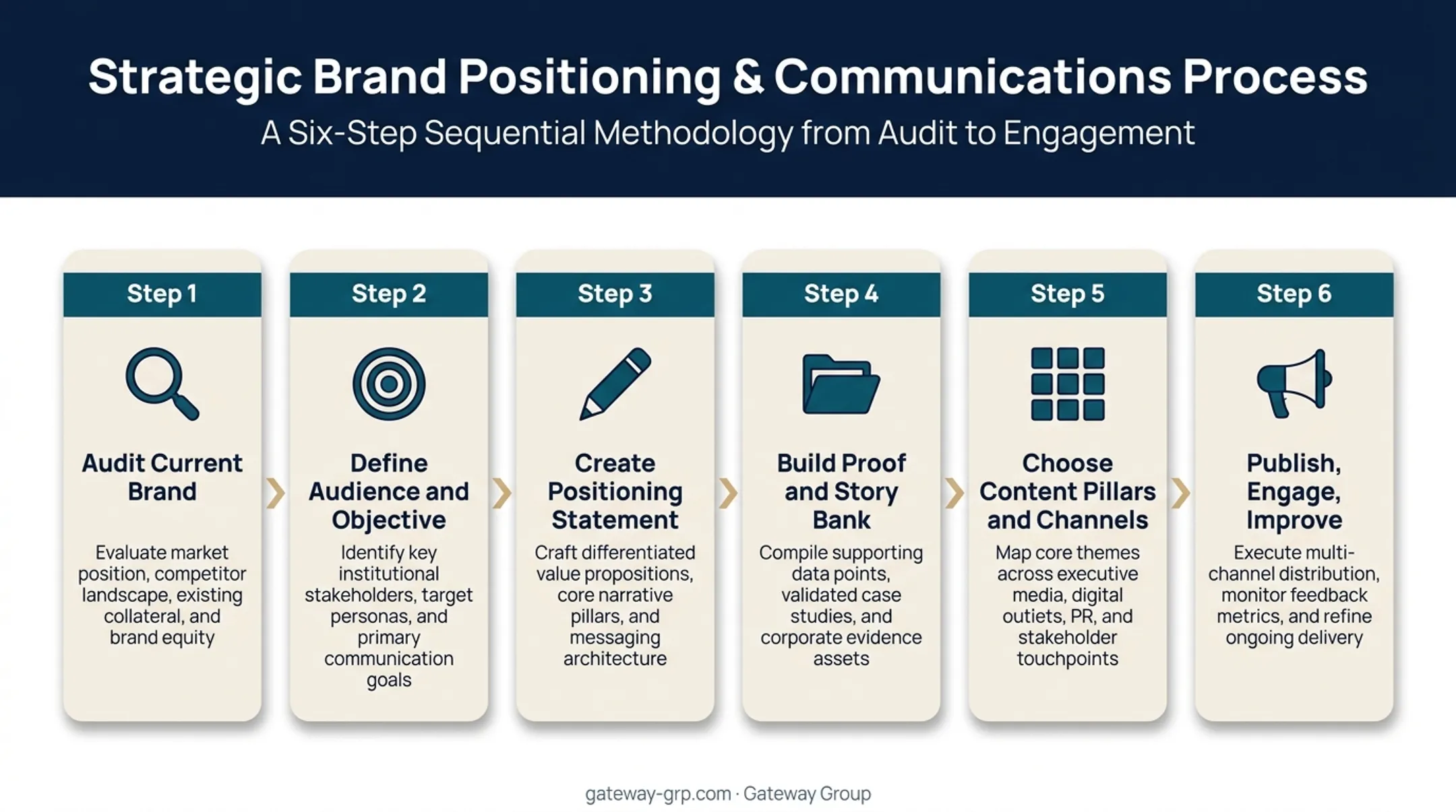 Six-step personal branding process from audit to continuous improvement