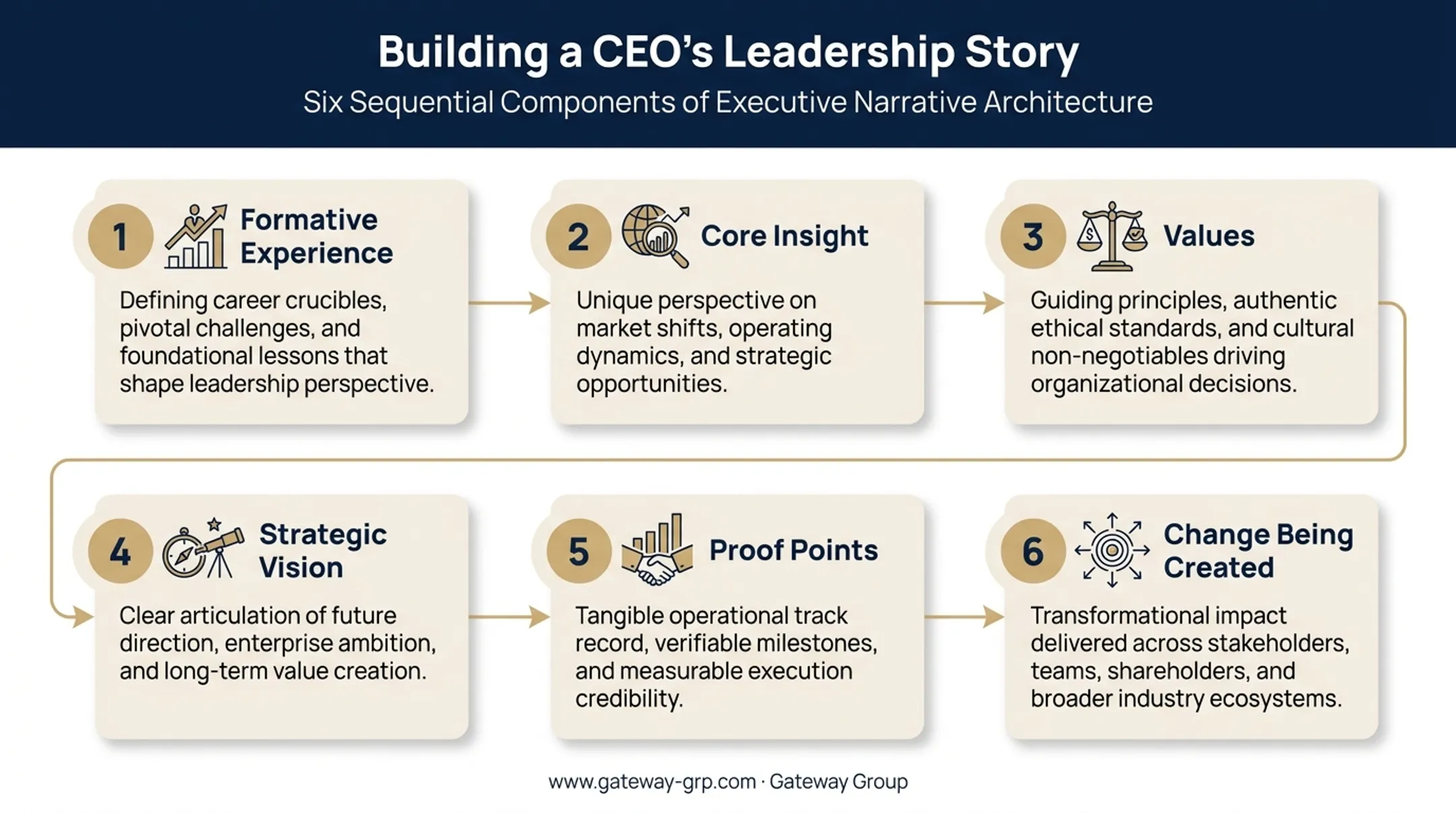 Six-part CEO leadership narrative framework structure diagram