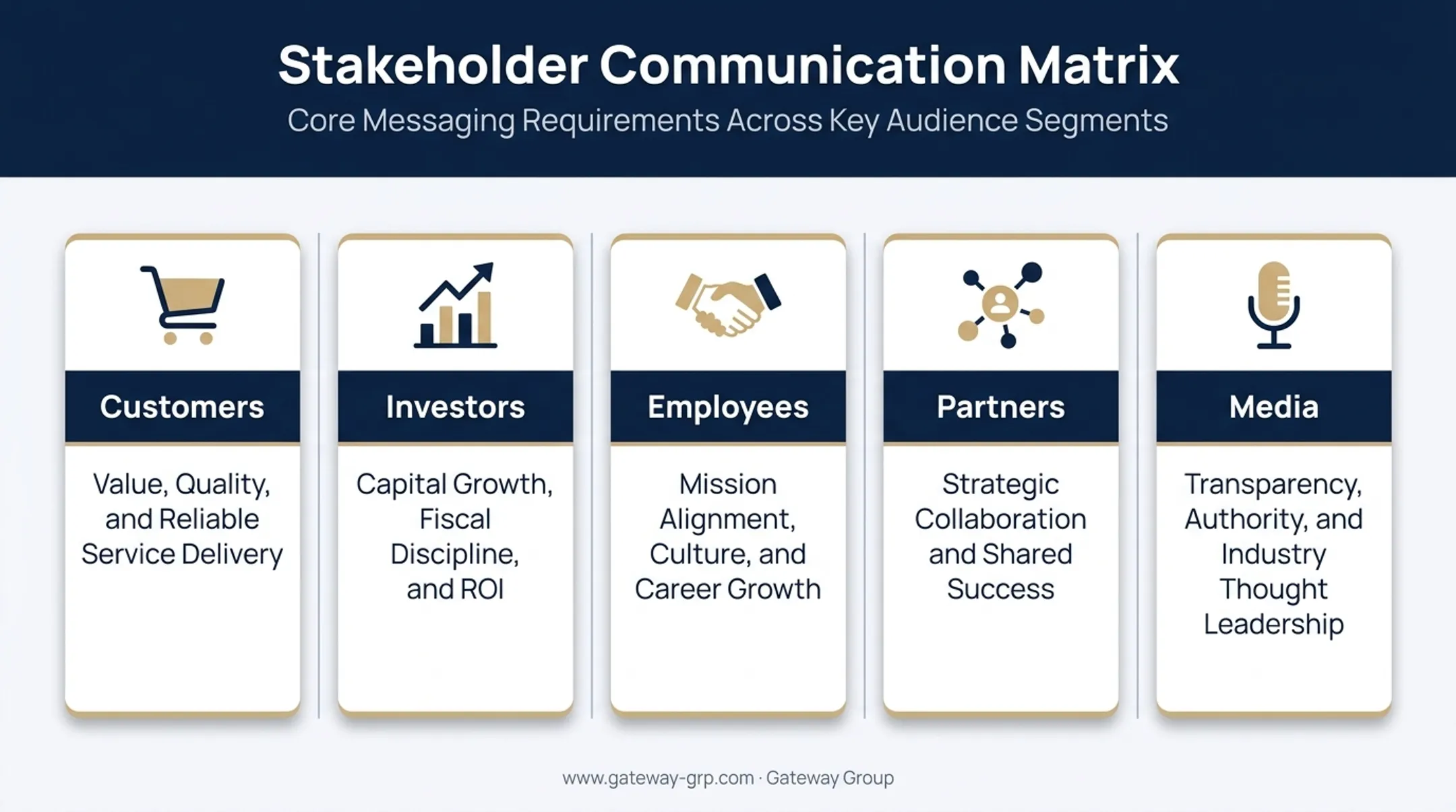 Stakeholder message architecture mapping customers investors employees and media