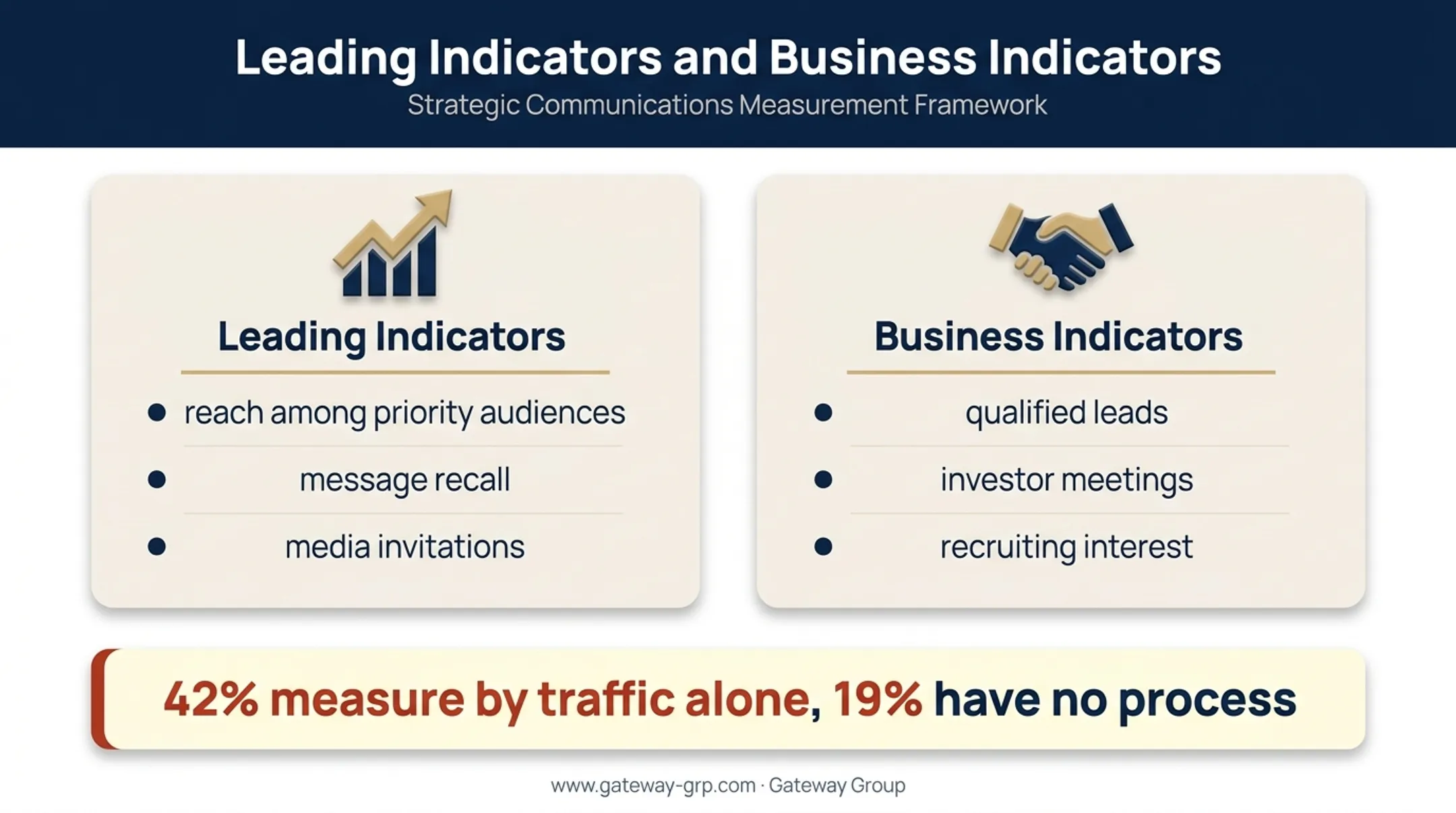 Leading indicators versus business indicators for measuring CEO branding success