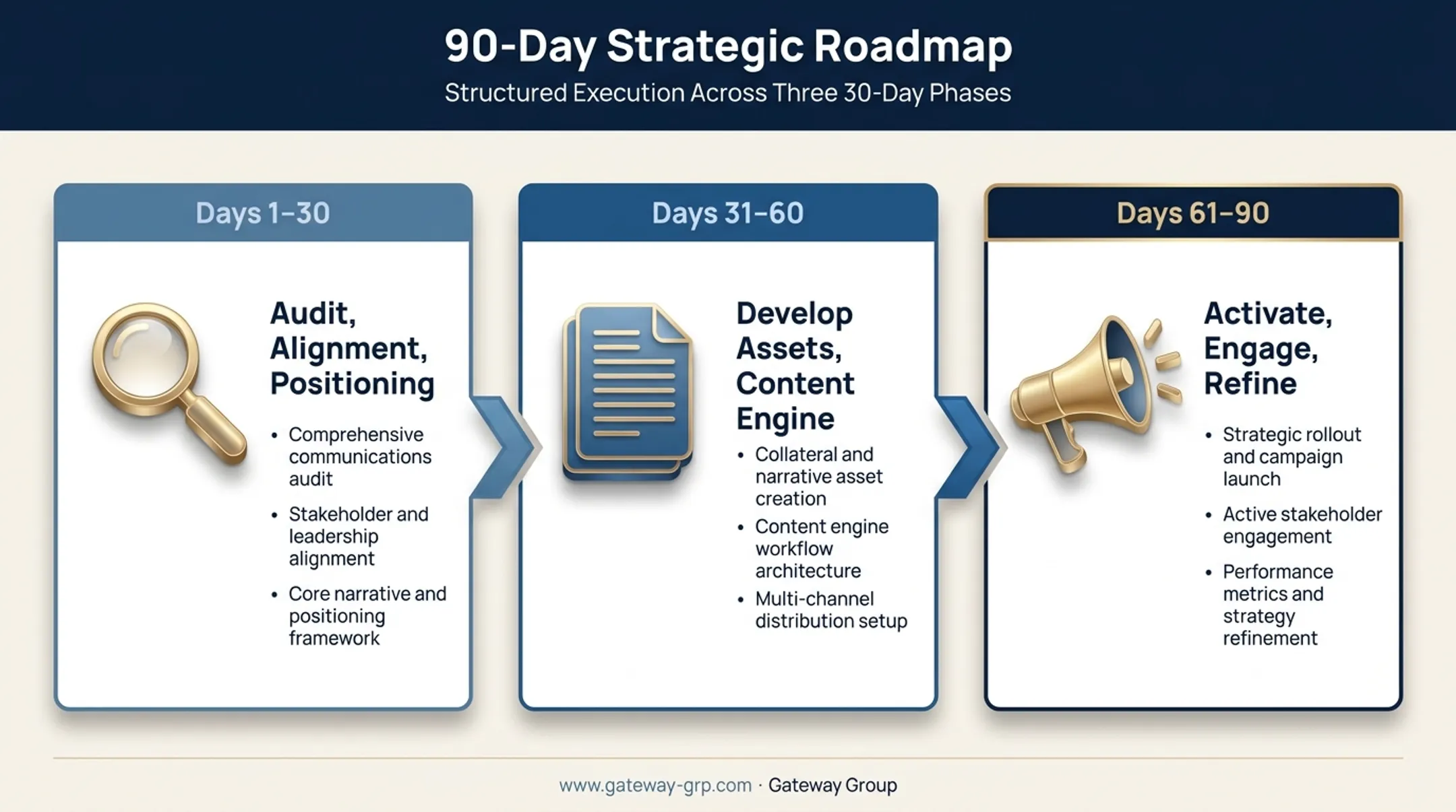 90-day CEO branding launch plan timeline across three phases