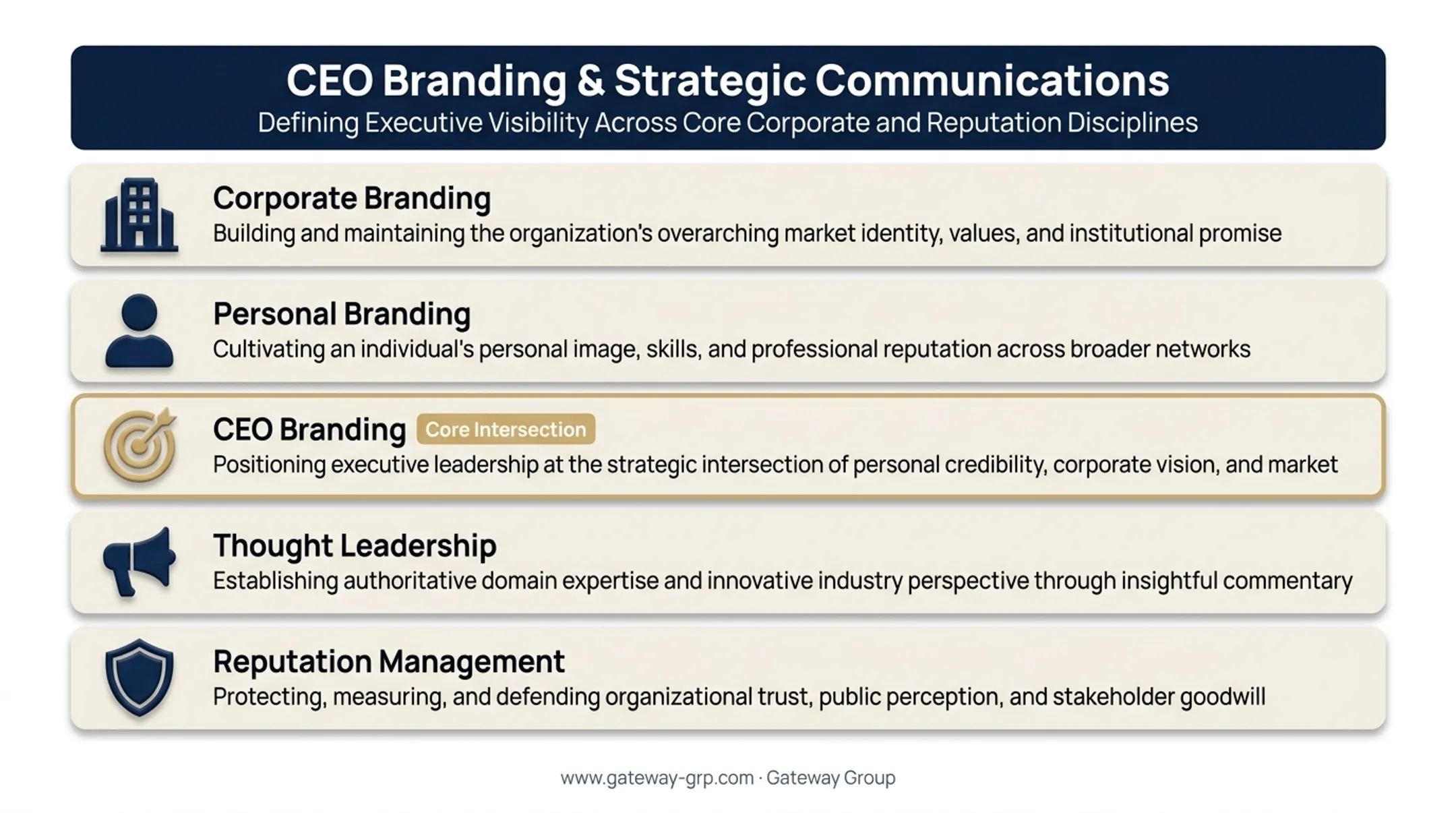 CEO branding versus influencer marketing and related disciplines comparison chart