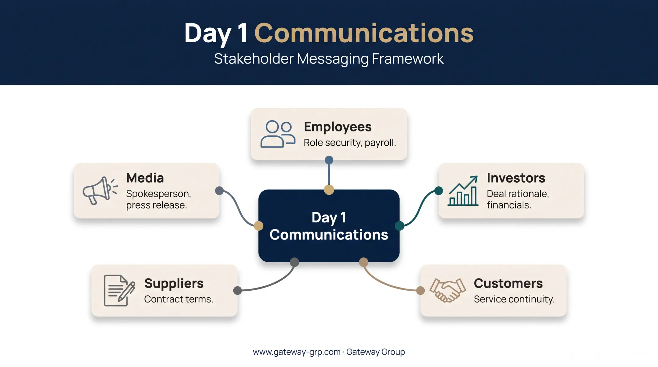 Day 1 M&A stakeholder communication needs across five groups