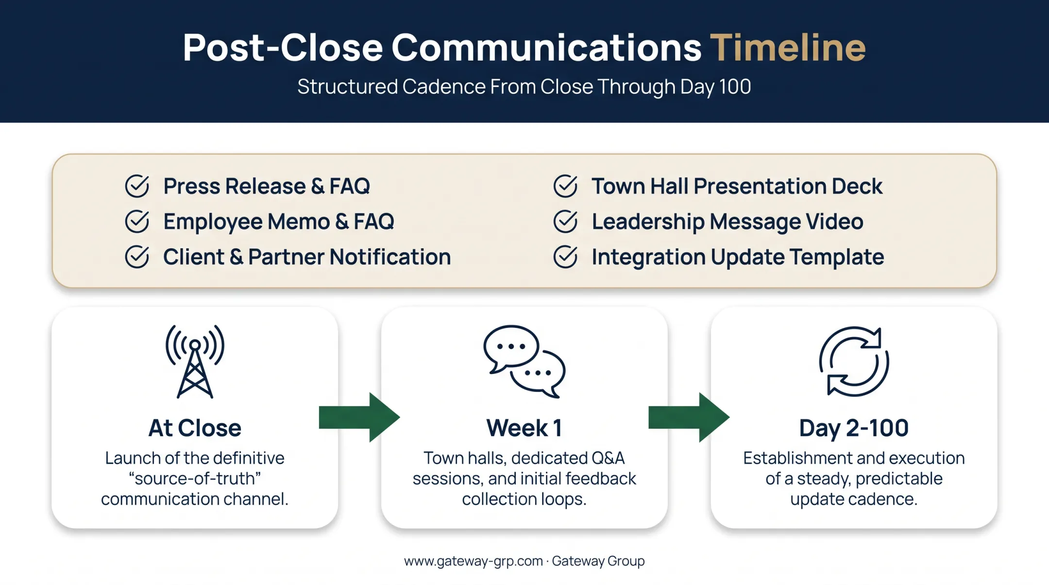Day 1 M&A communications checklist and timeline from close to Day 100