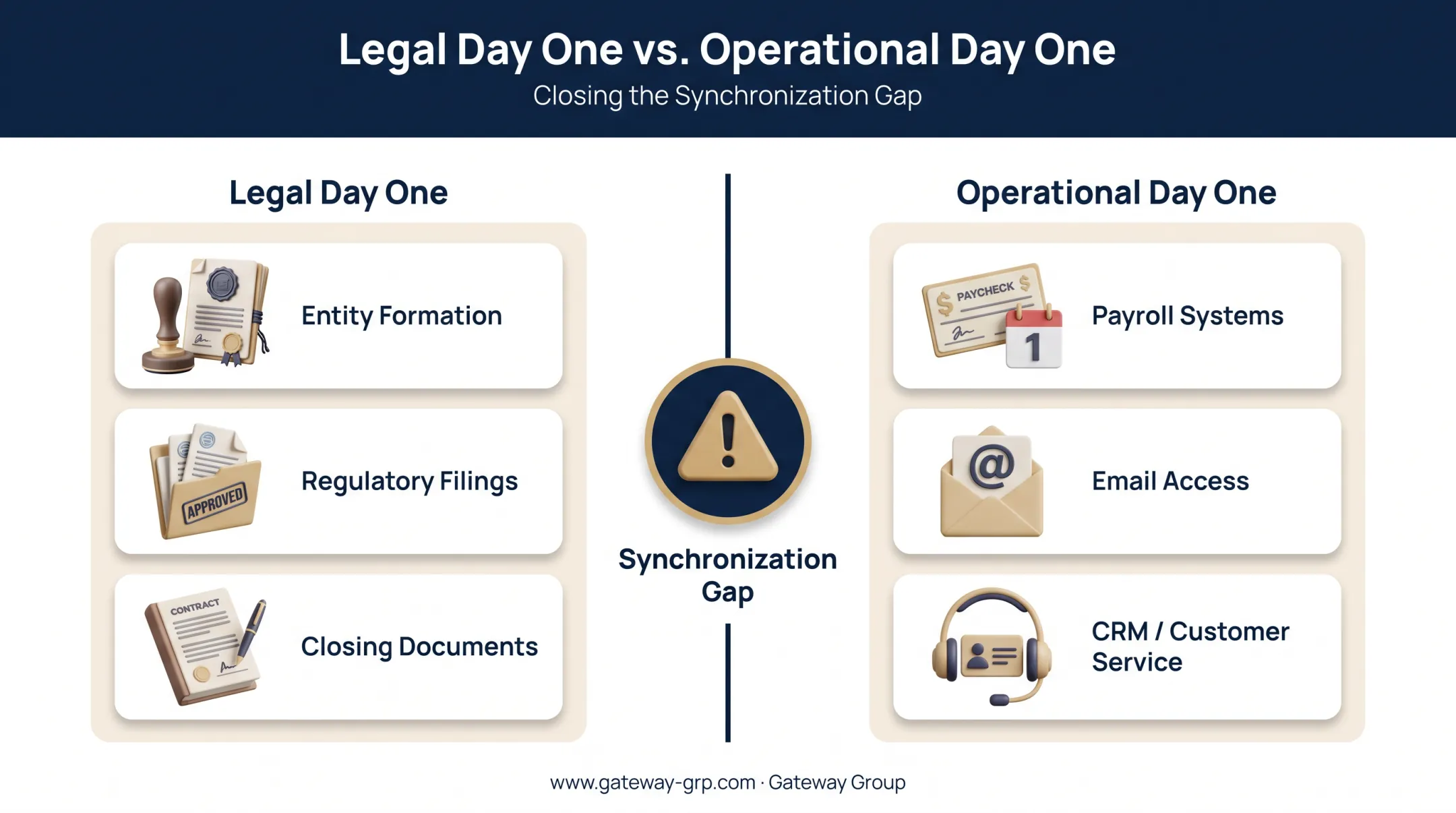 Legal Day One versus Operational Day One comparison in M&A