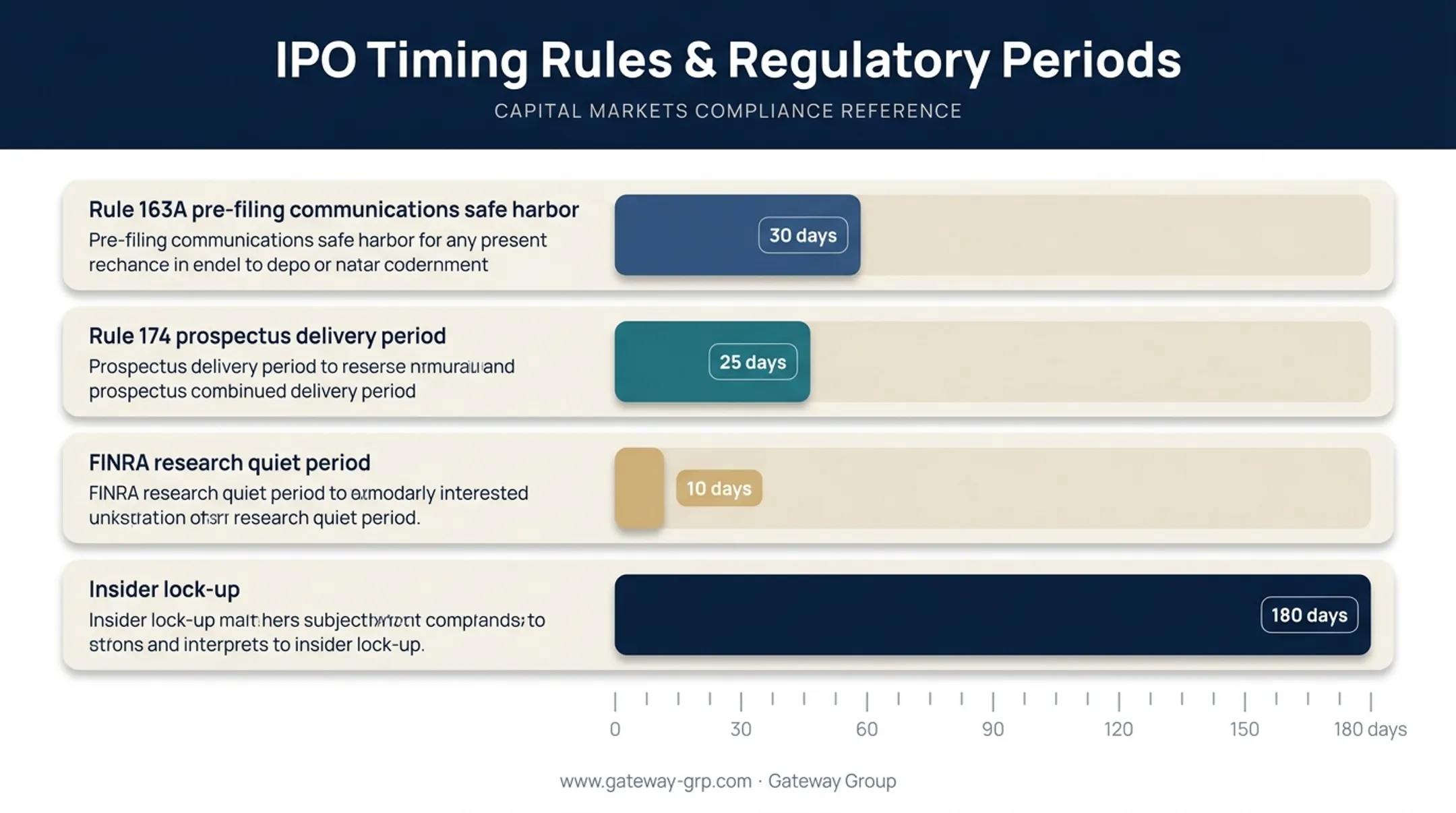 IPO timing rules comparison 30 day 25 day and 180 day periods
