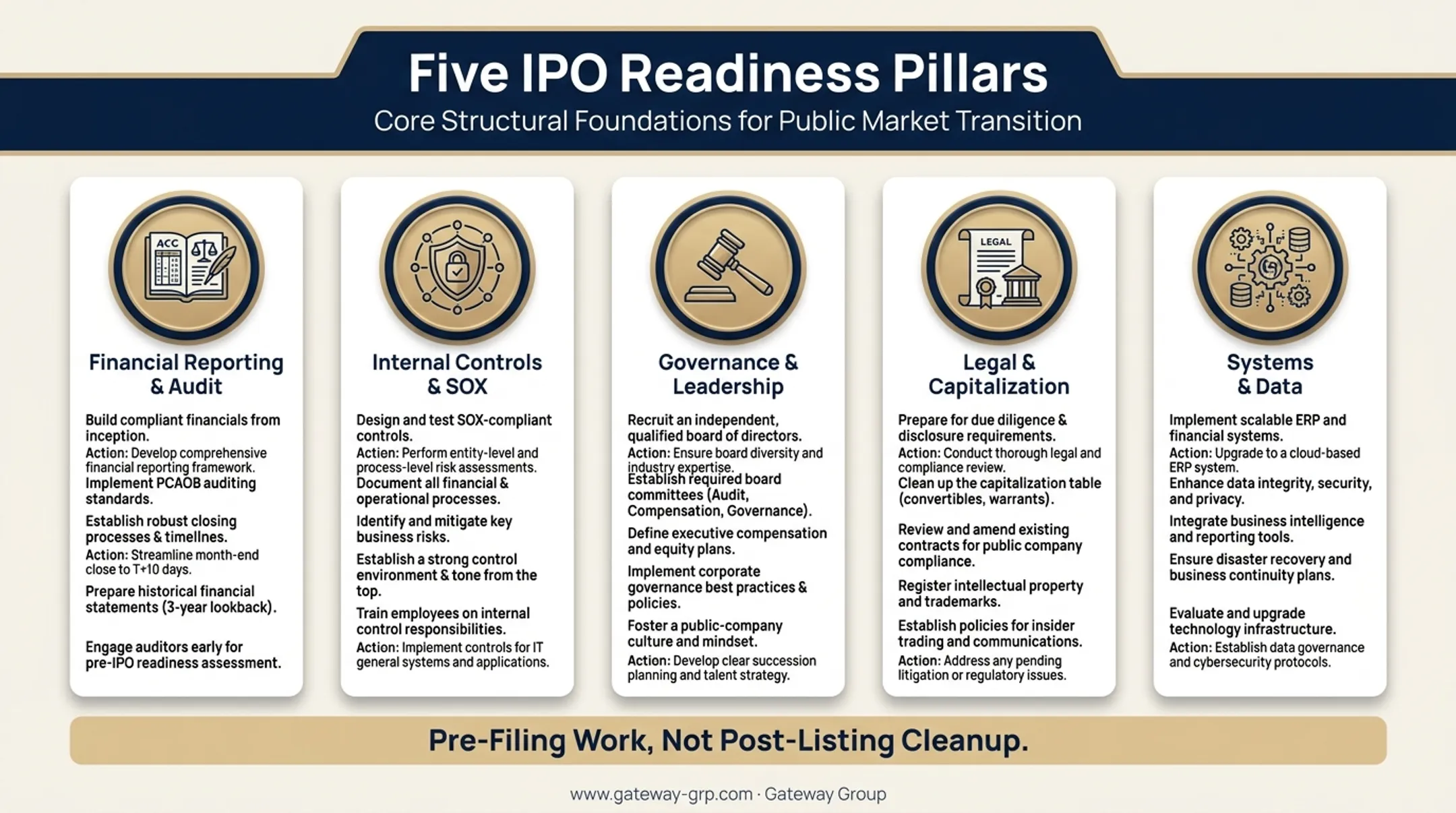 Five pillars of IPO readiness across finance governance and systems