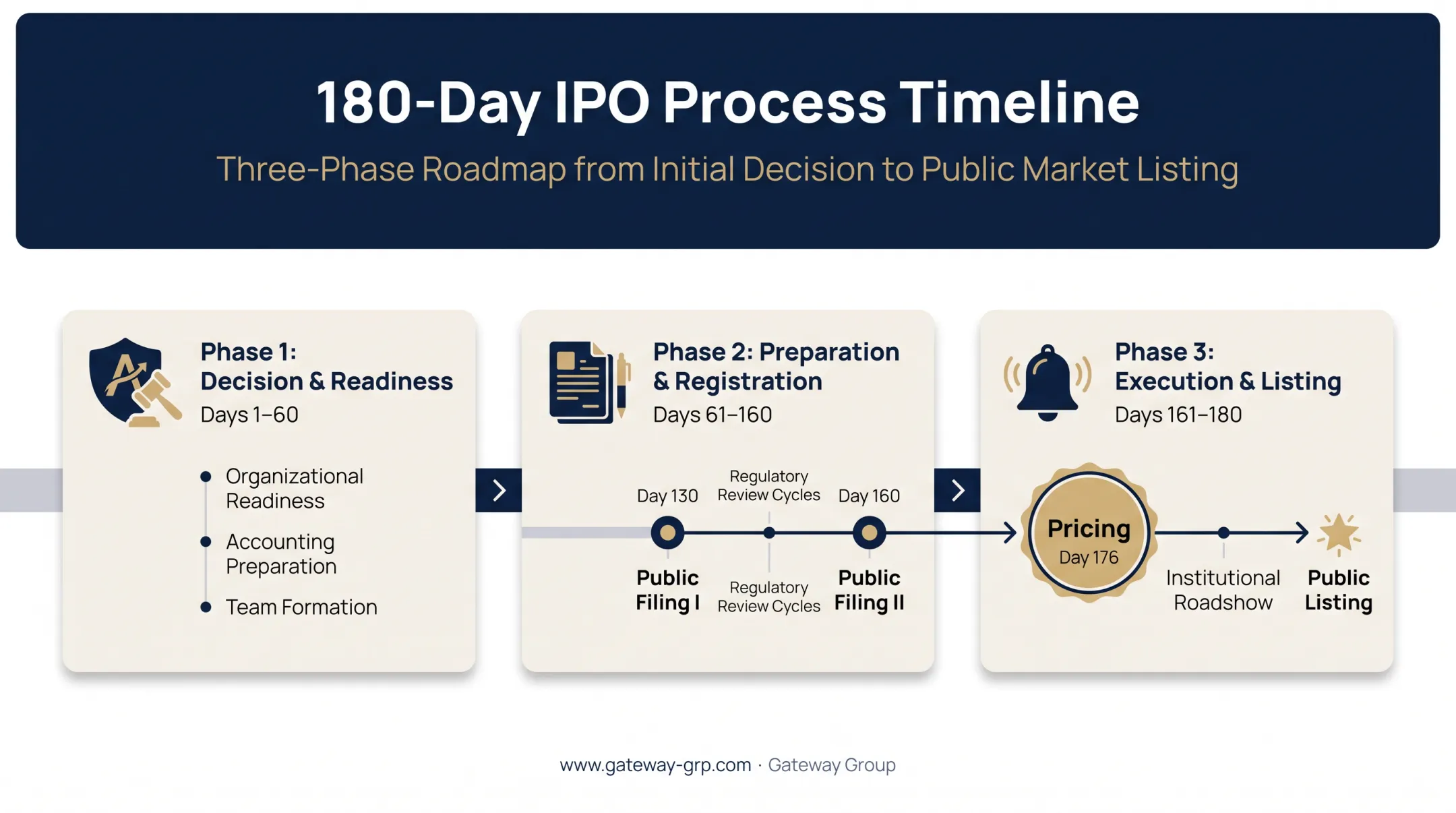 180-day IPO roadmap timeline from organization meeting to closing