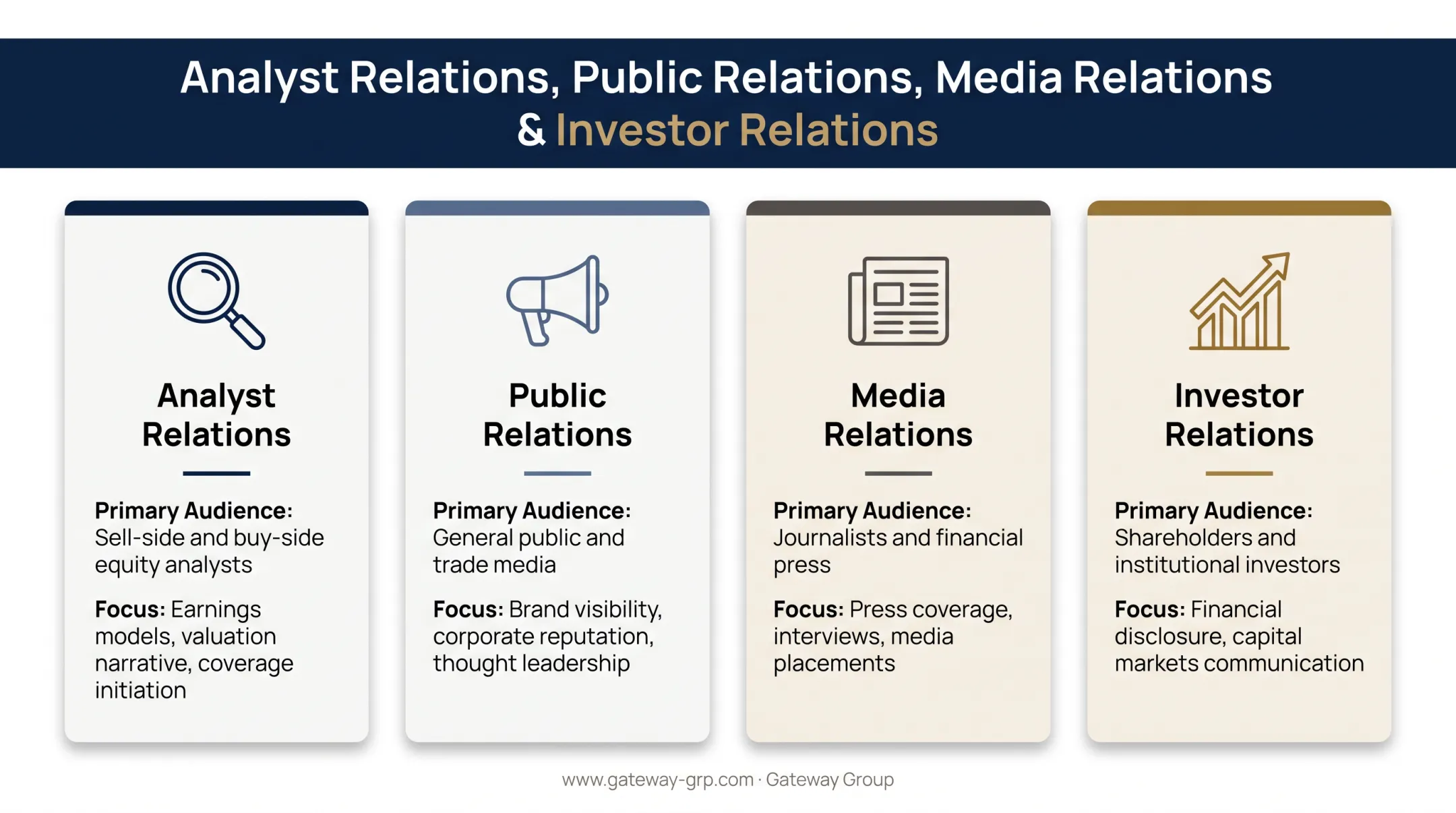 Comparison chart of analyst relations PR media relations and investor relations