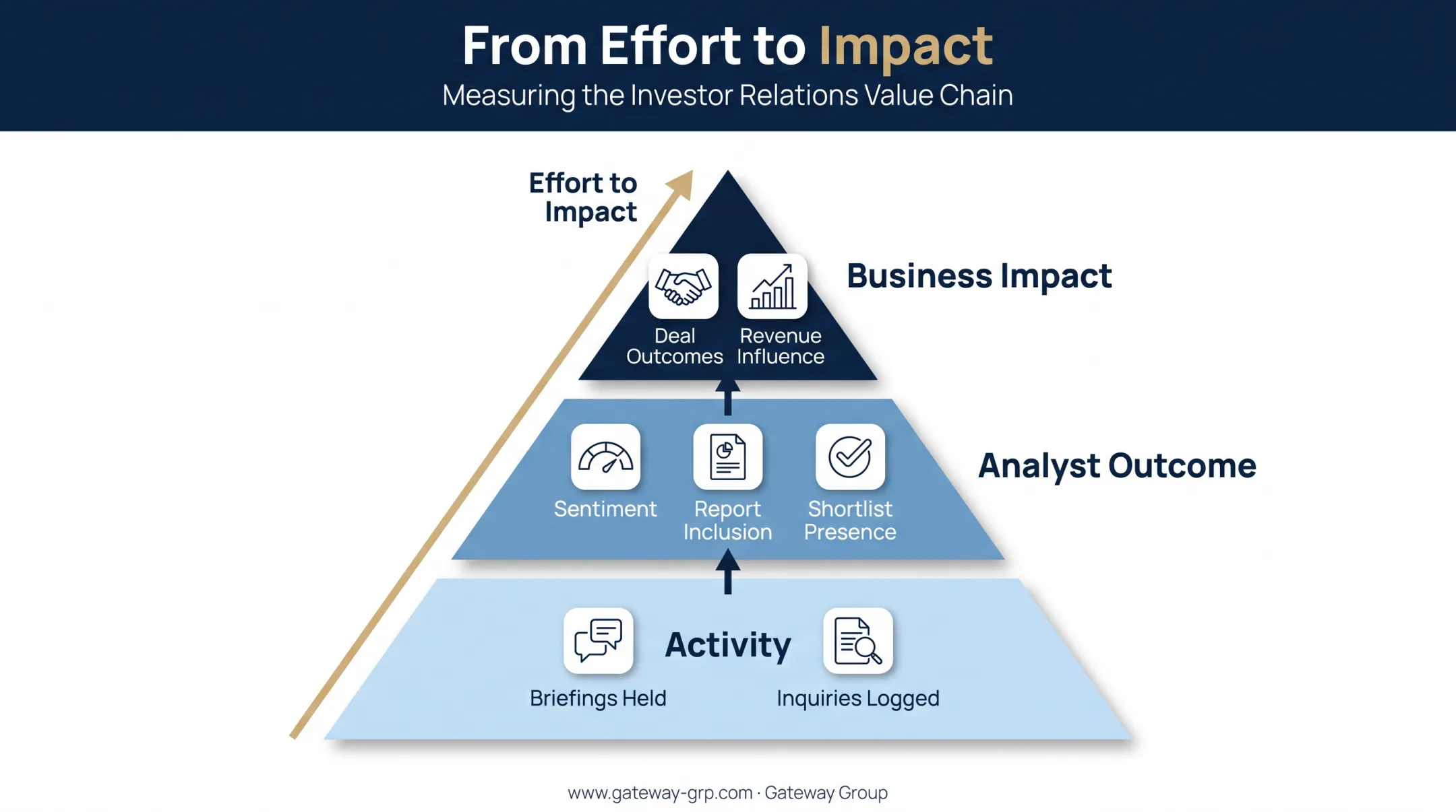 Three-layer framework for measuring analyst relations success