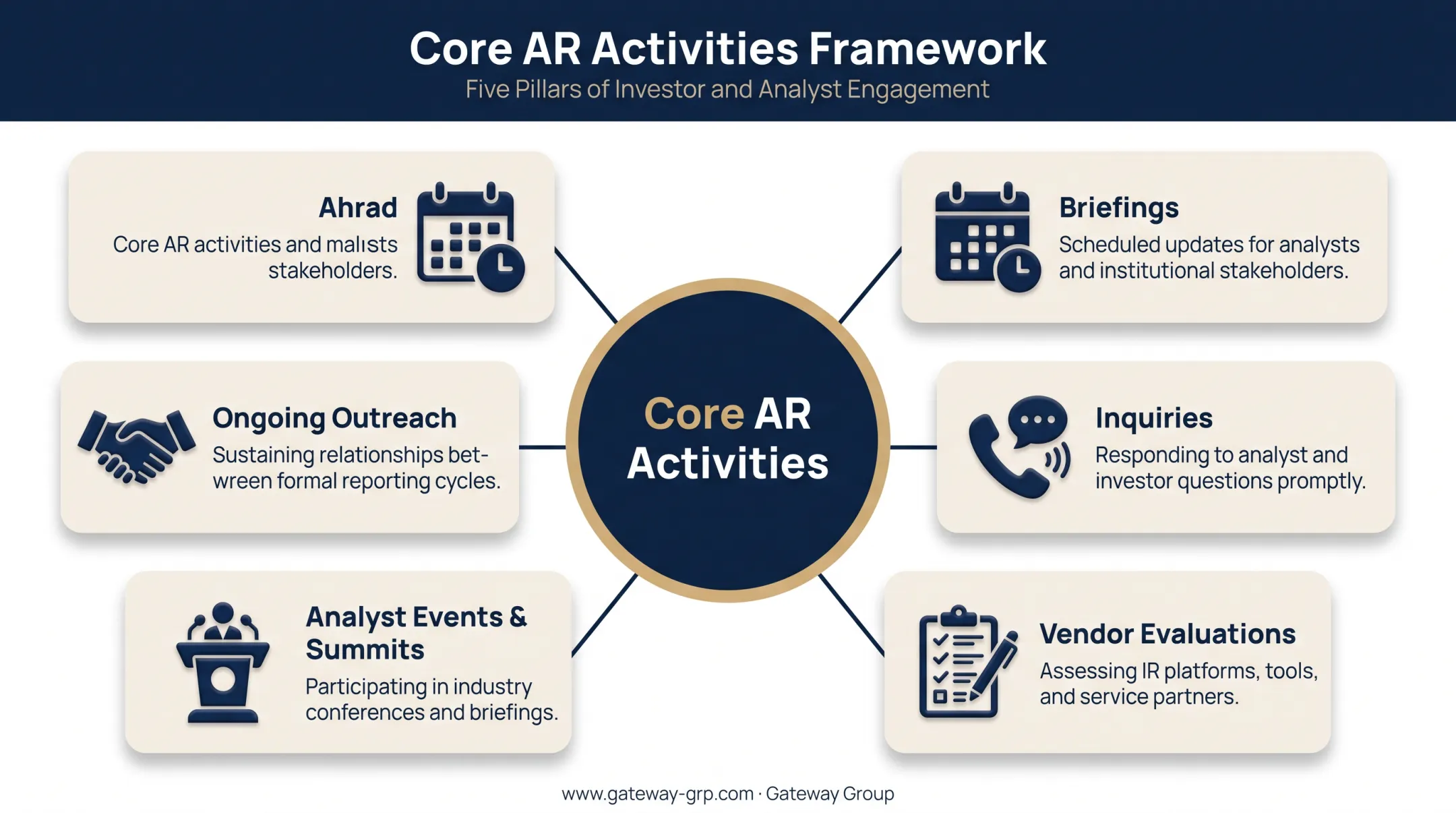 Five core analyst relations activities including briefings and vendor evaluations