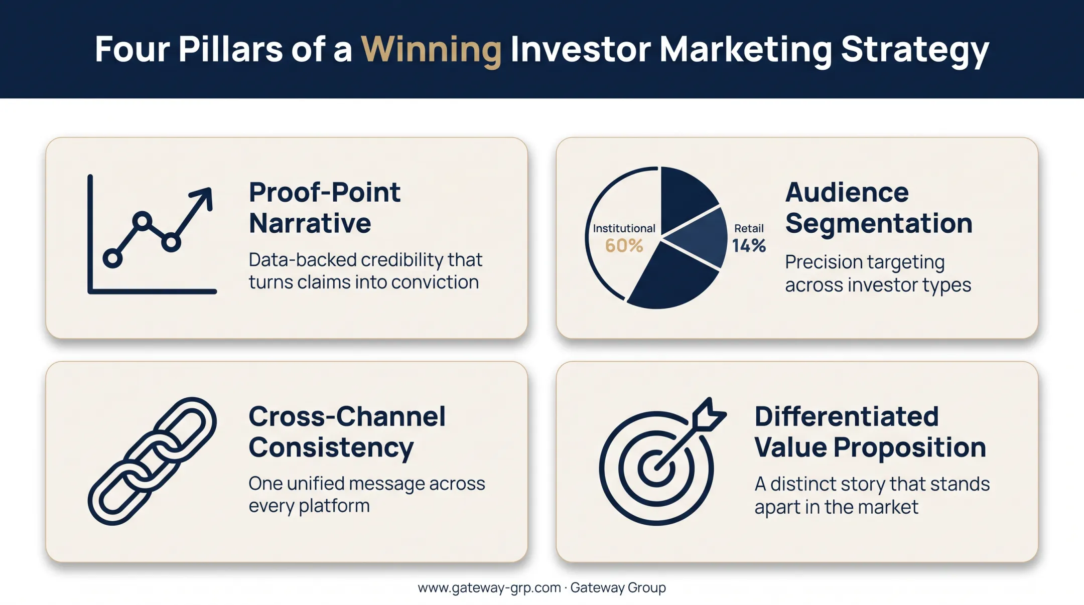 Four core elements of winning investor marketing strategy framework
