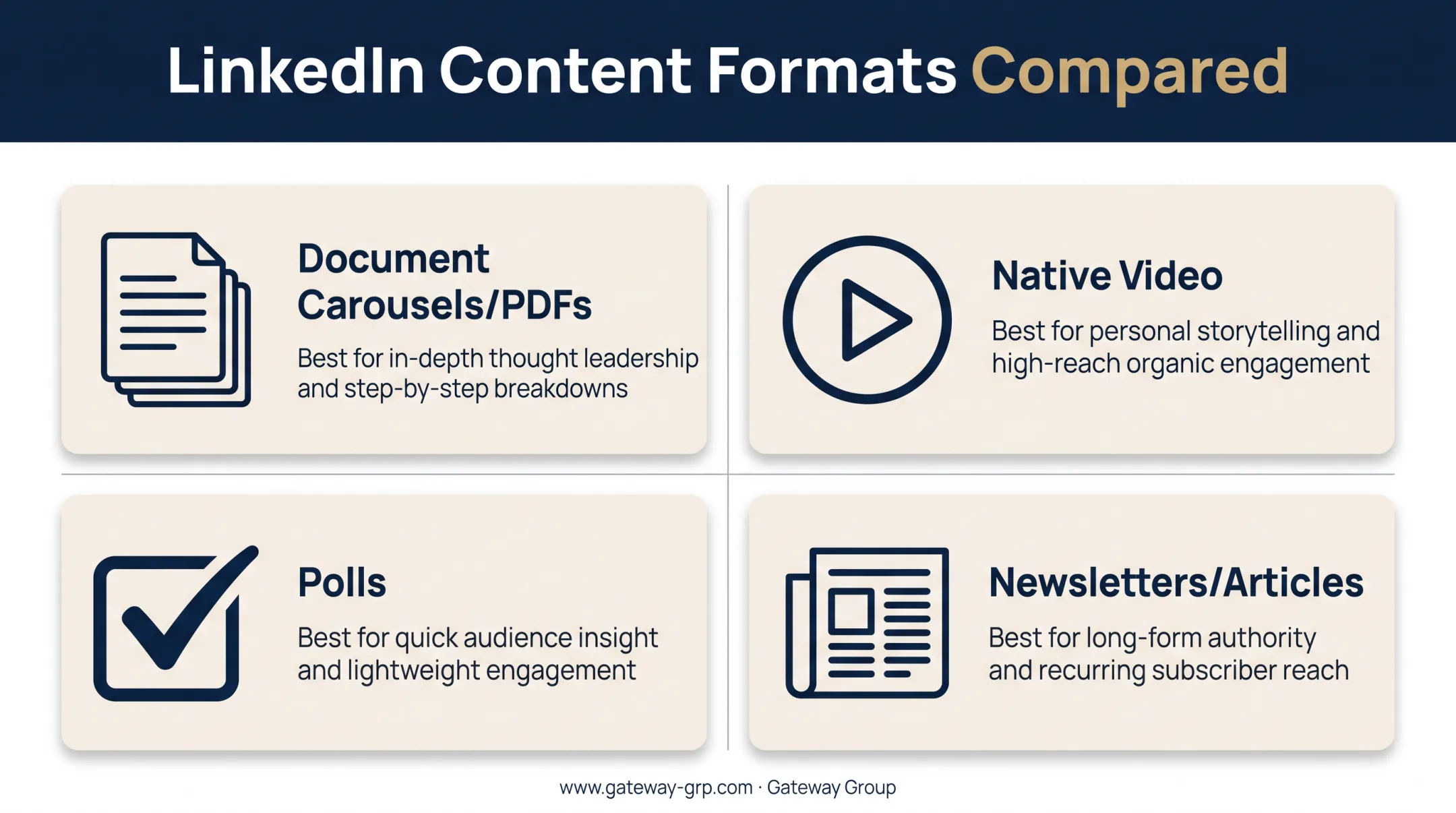 Comparison of high-performing LinkedIn content formats for 2026 strategy