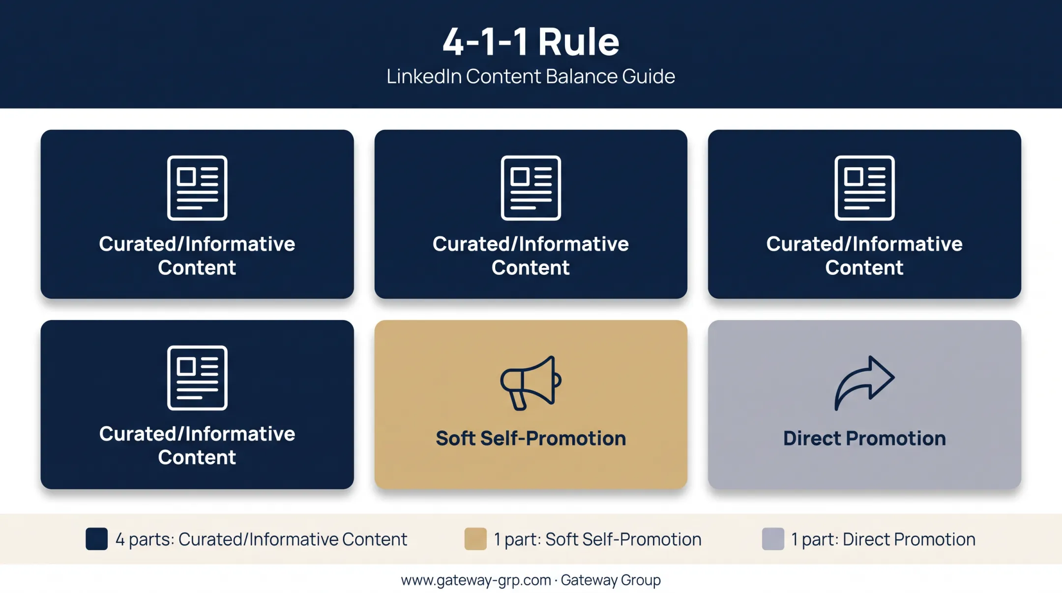 4-1-1 rule posting ratio framework for LinkedIn content balance