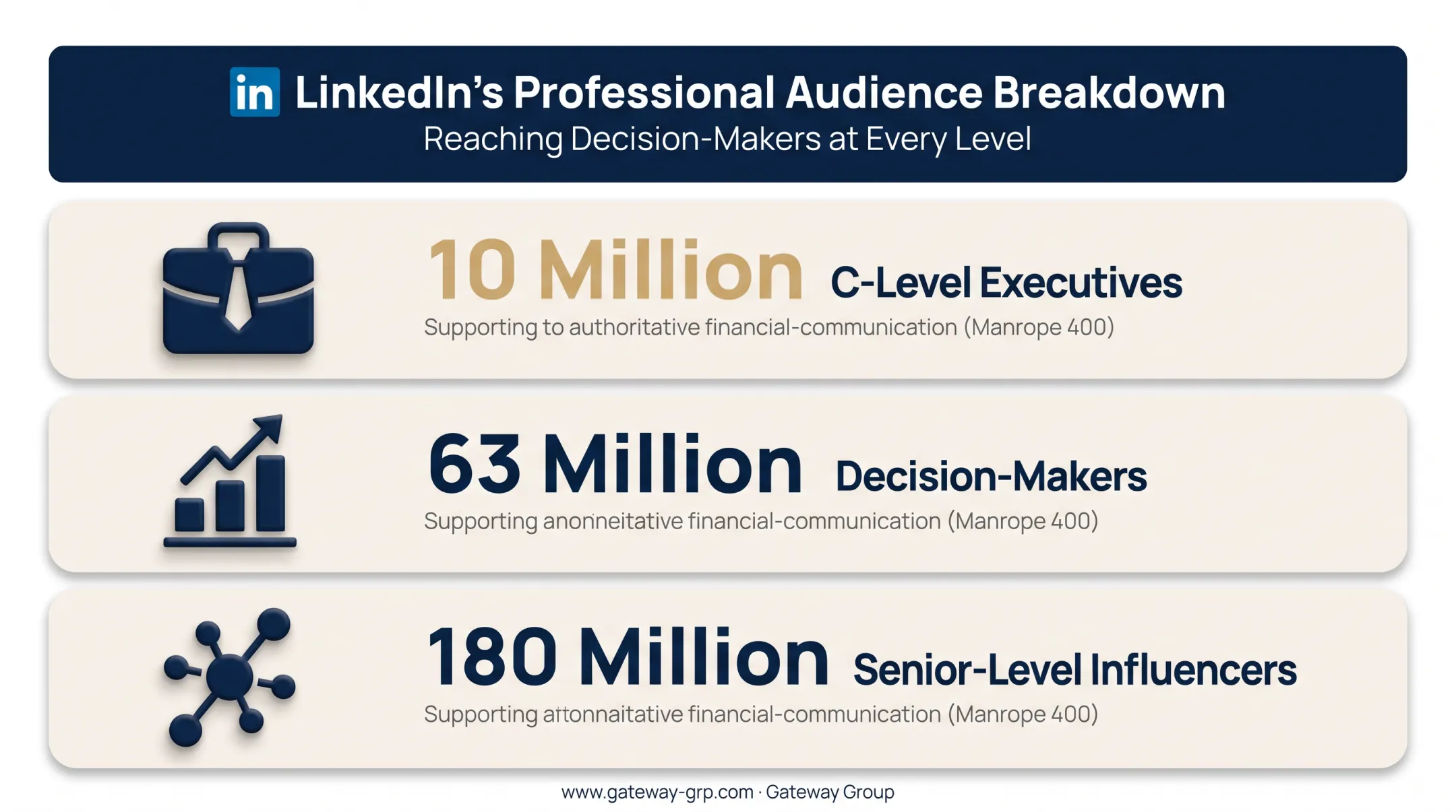 LinkedIn professional audience statistics for investor communications reach
