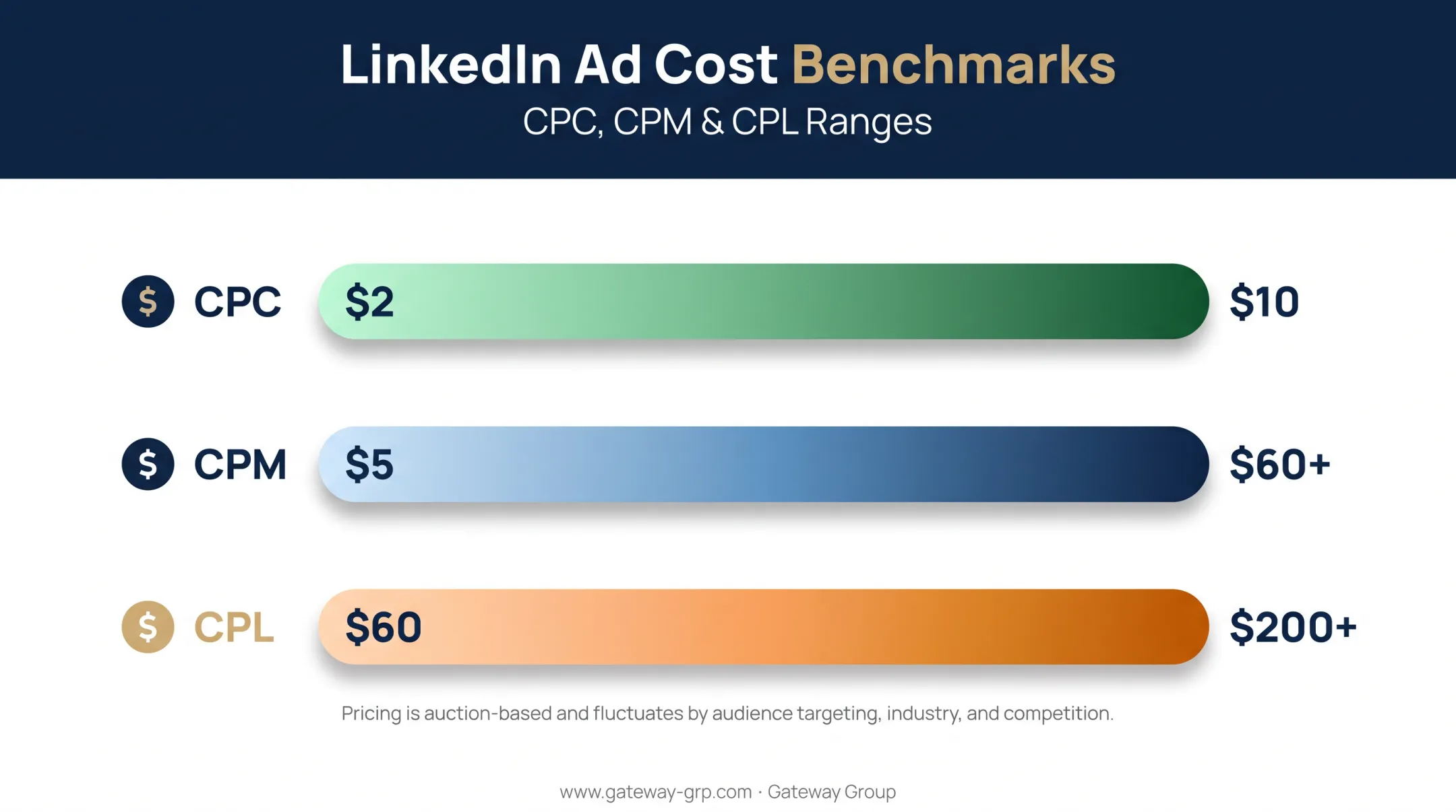 LinkedIn advertising cost benchmarks for CPC CPM and CPL metrics