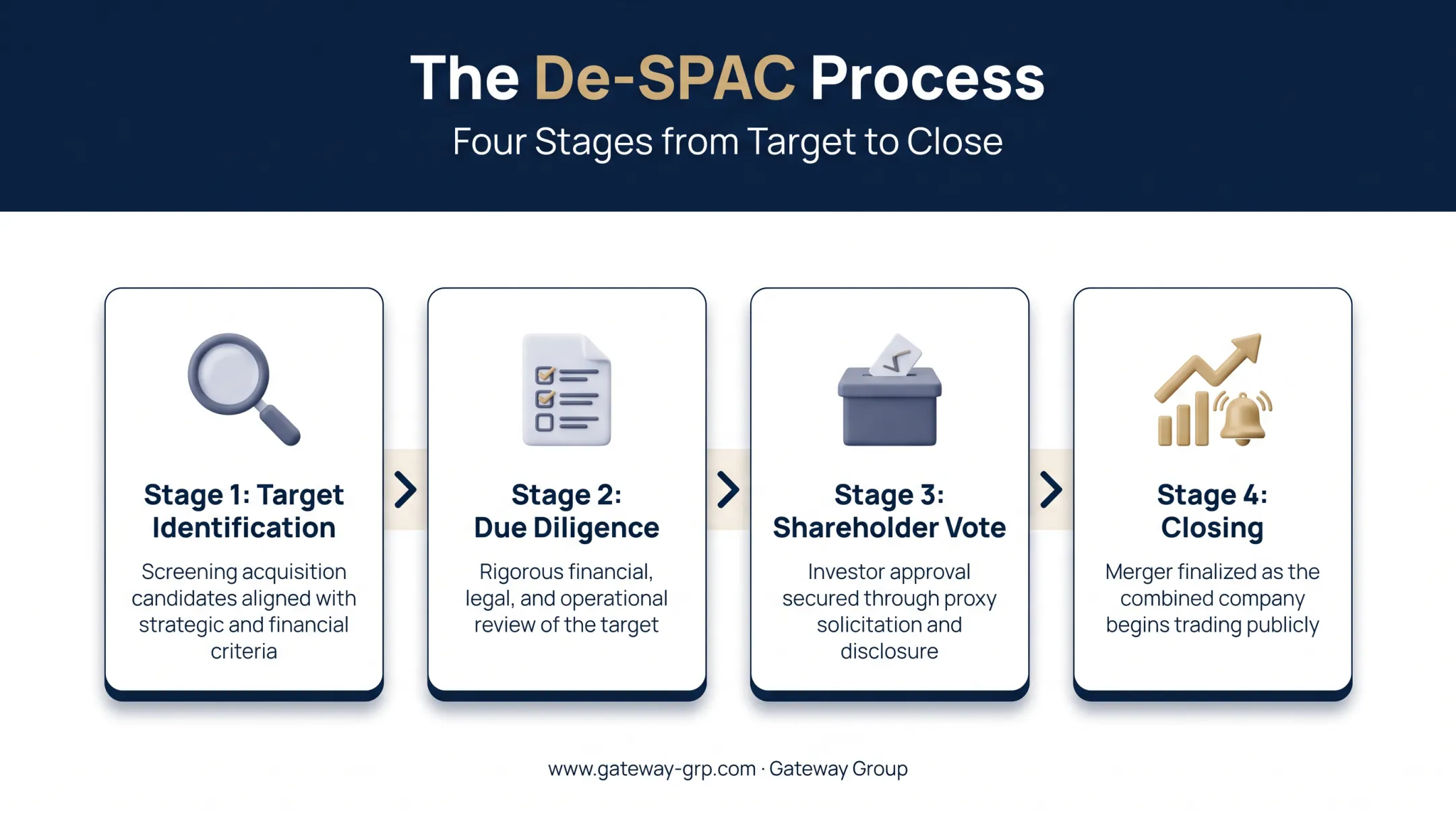 Four-stage de-SPAC merger process from target identification to closing