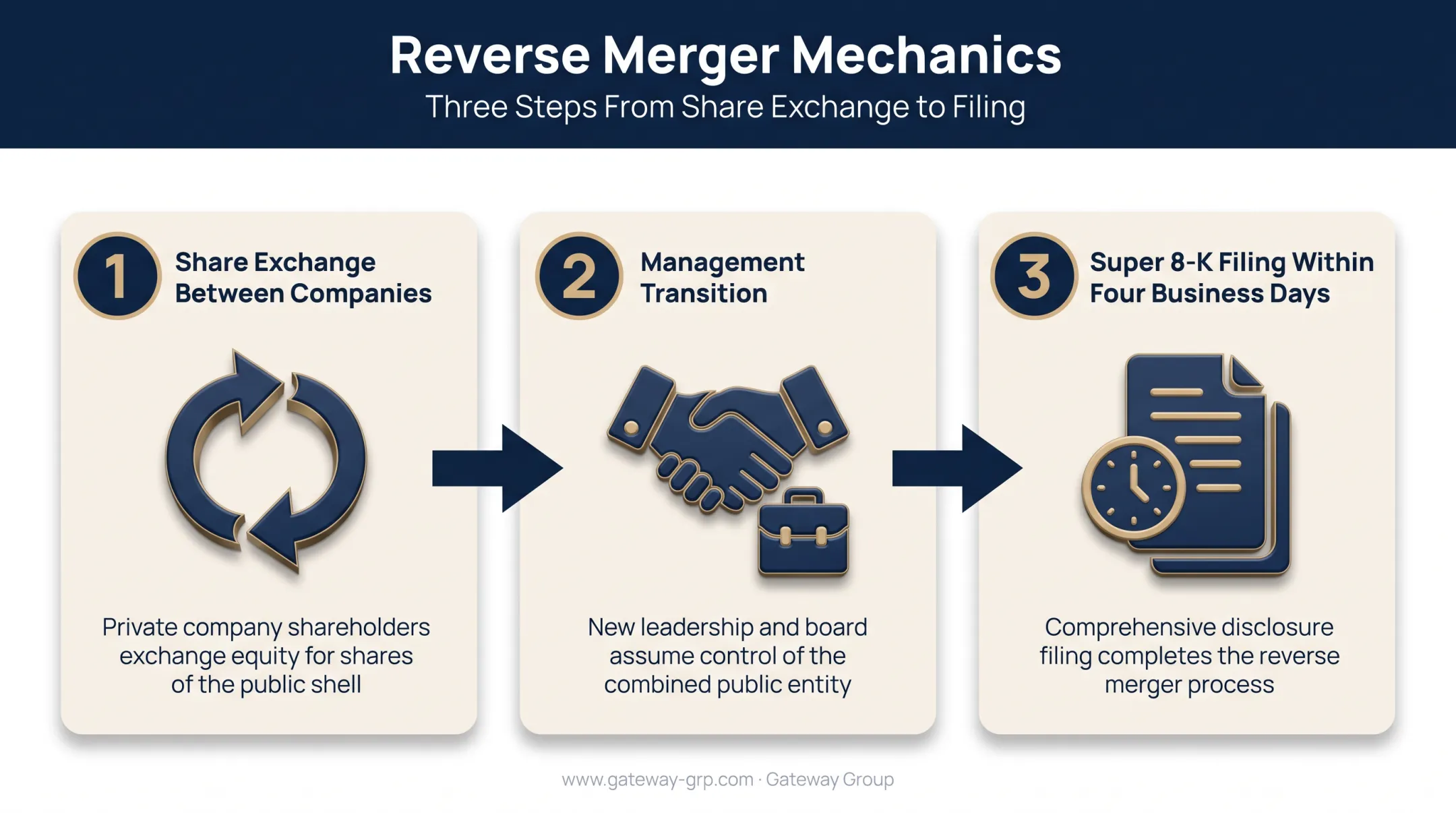 Three-step reverse merger mechanics from share exchange to SEC filing